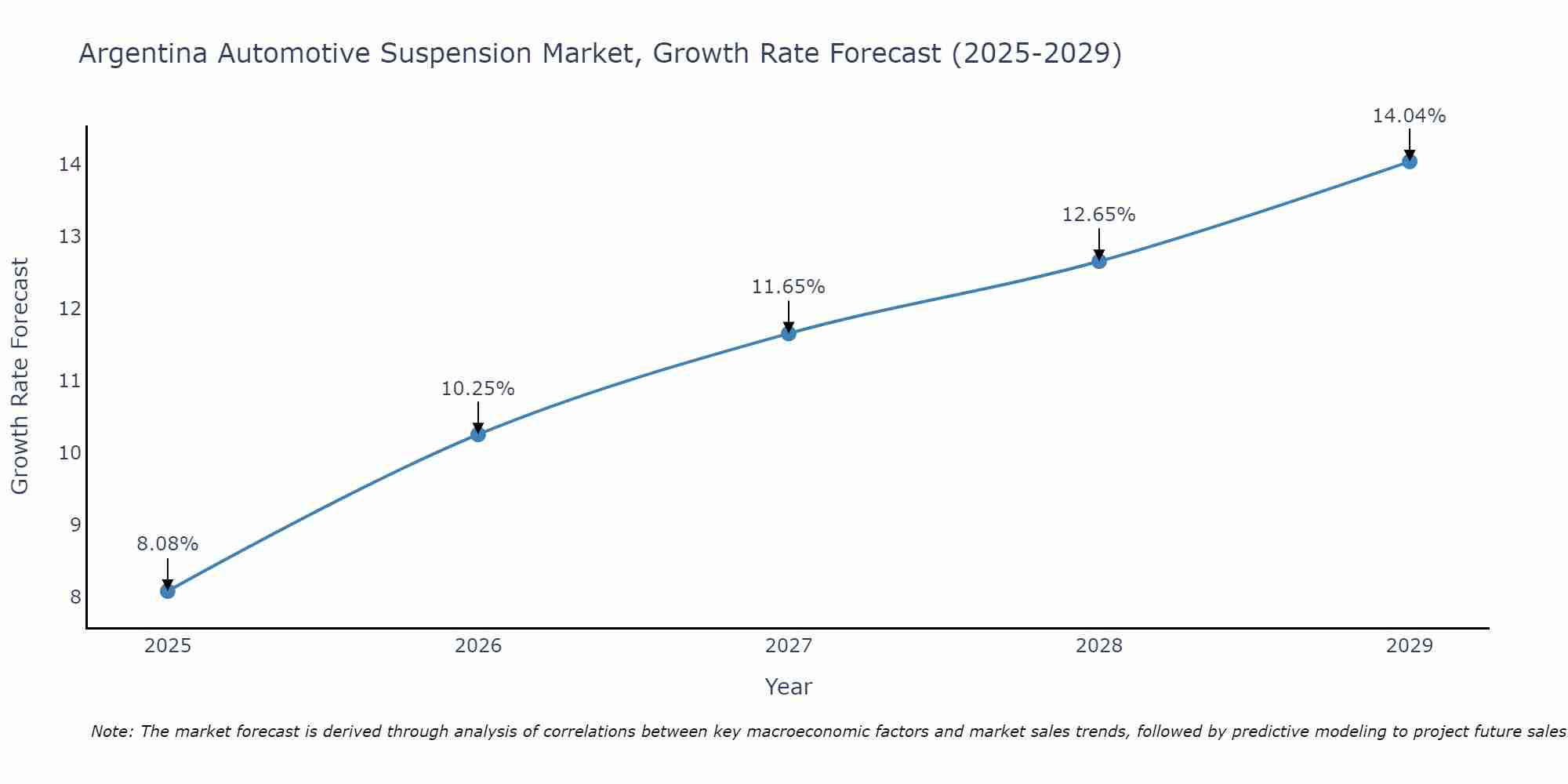 Argentina Automotive Suspension Market Size Growth Rate