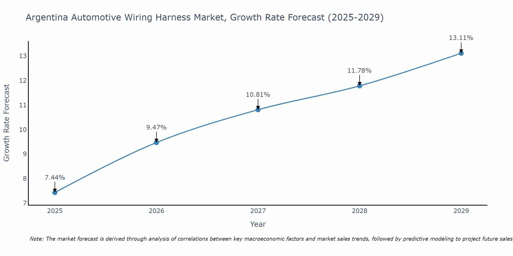 Argentina Automotive Wiring Harness Market Growth Rate