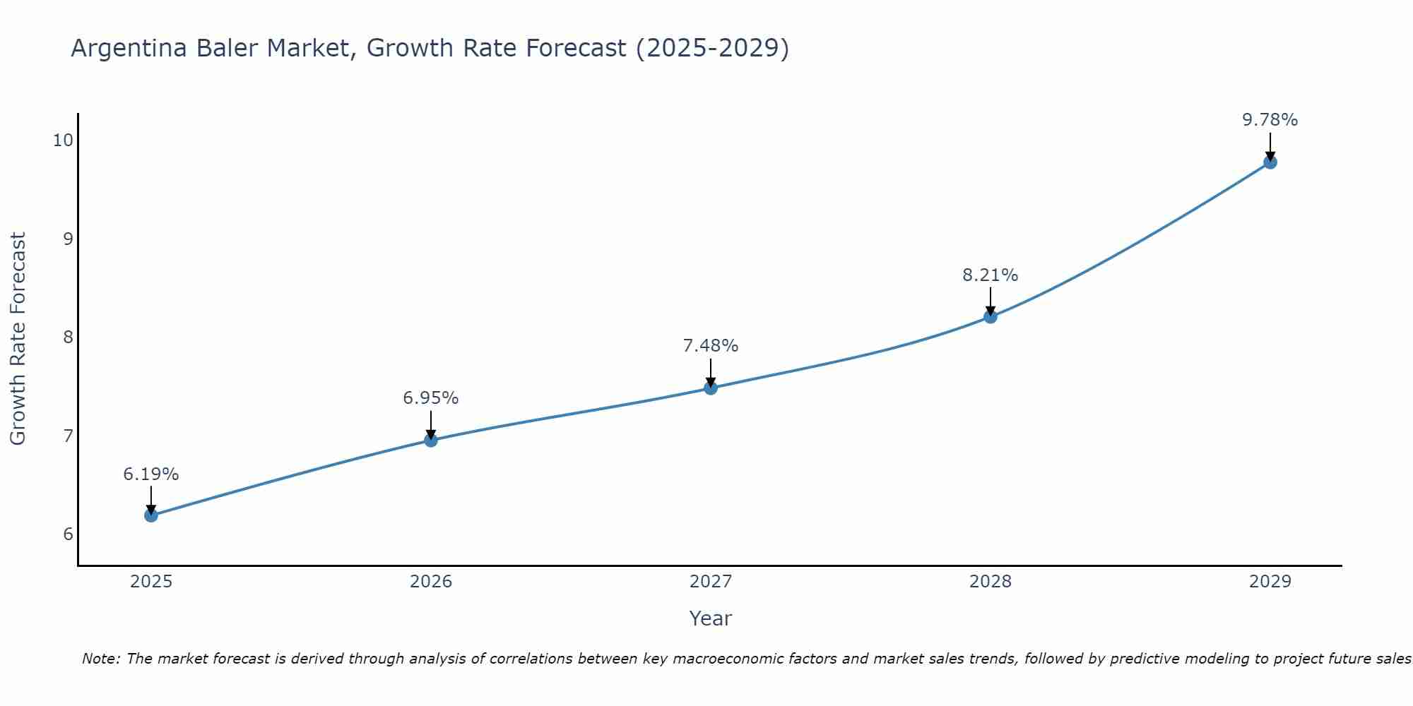Argentina Baler Market Growth Rate