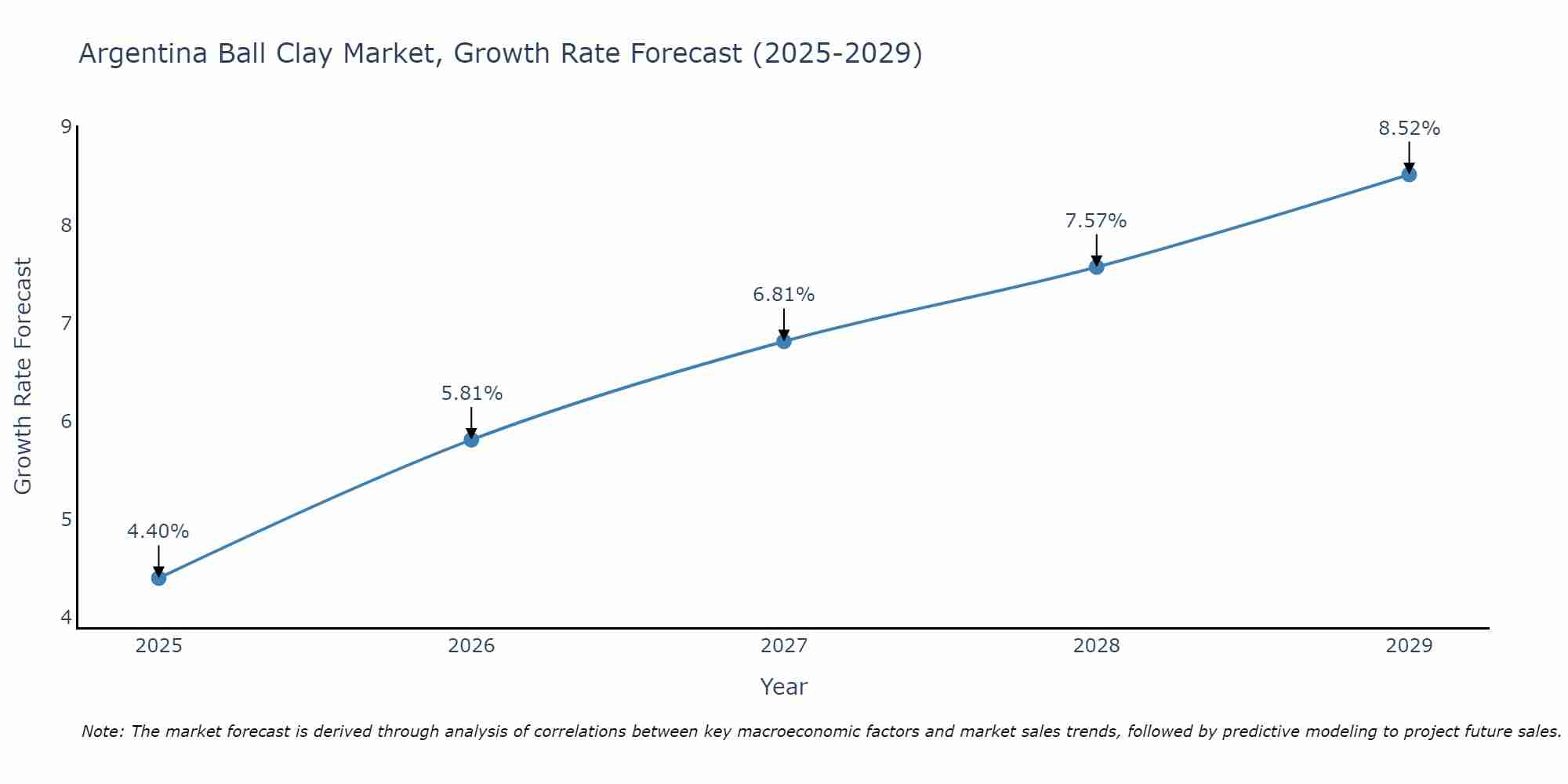 Argentina Ball Clay Market Size Growth Rate