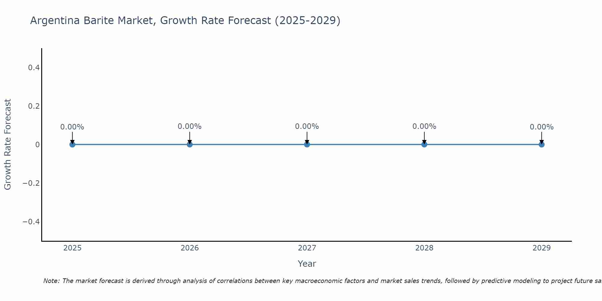 Argentina Barite Market Growth Rate