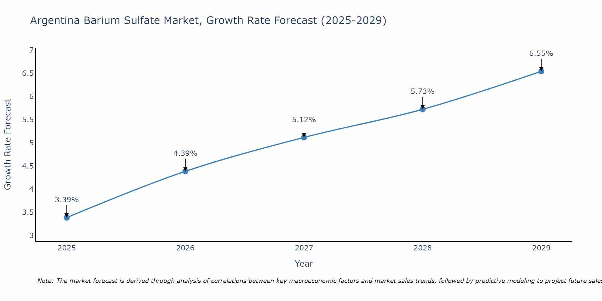 Argentina Barium Sulfate Market Growth Rate