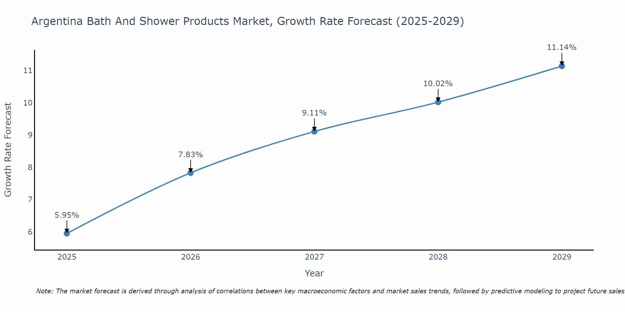 Argentina Bath And Shower Products Market Growth Rate
