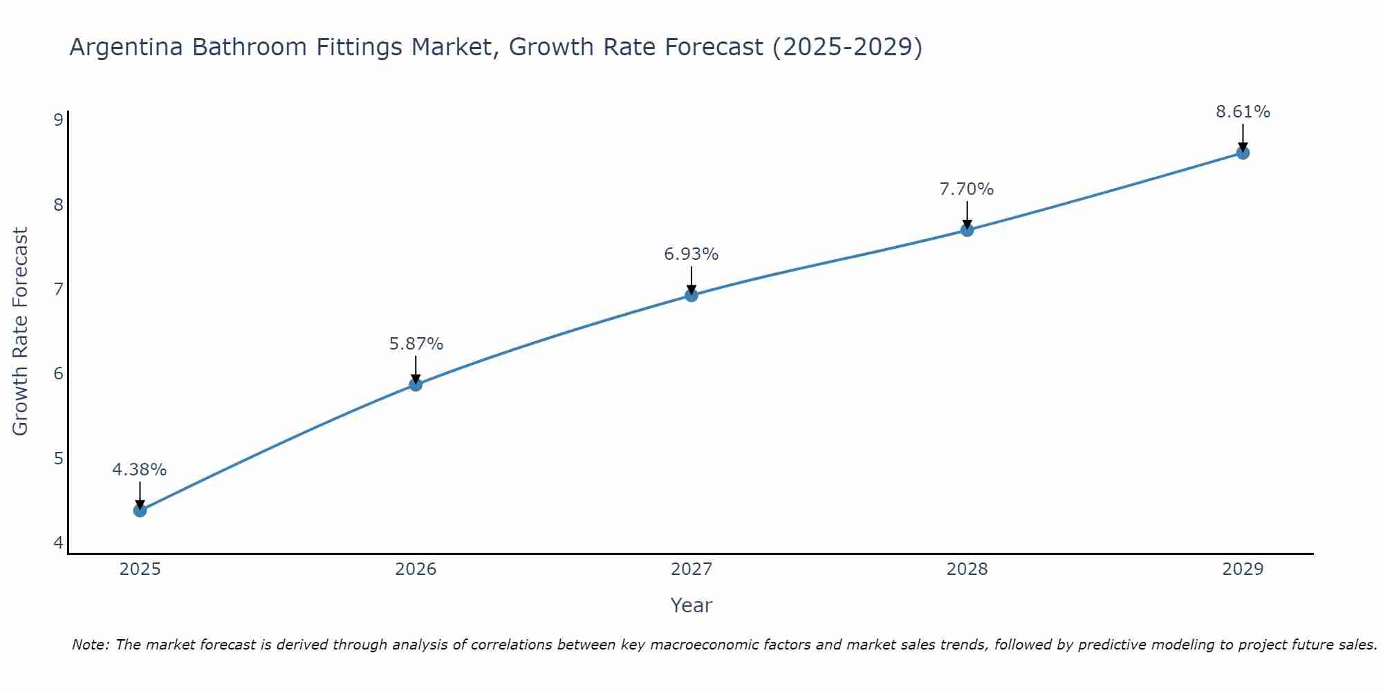 Argentina Bathroom Fittings Market Growth Rate