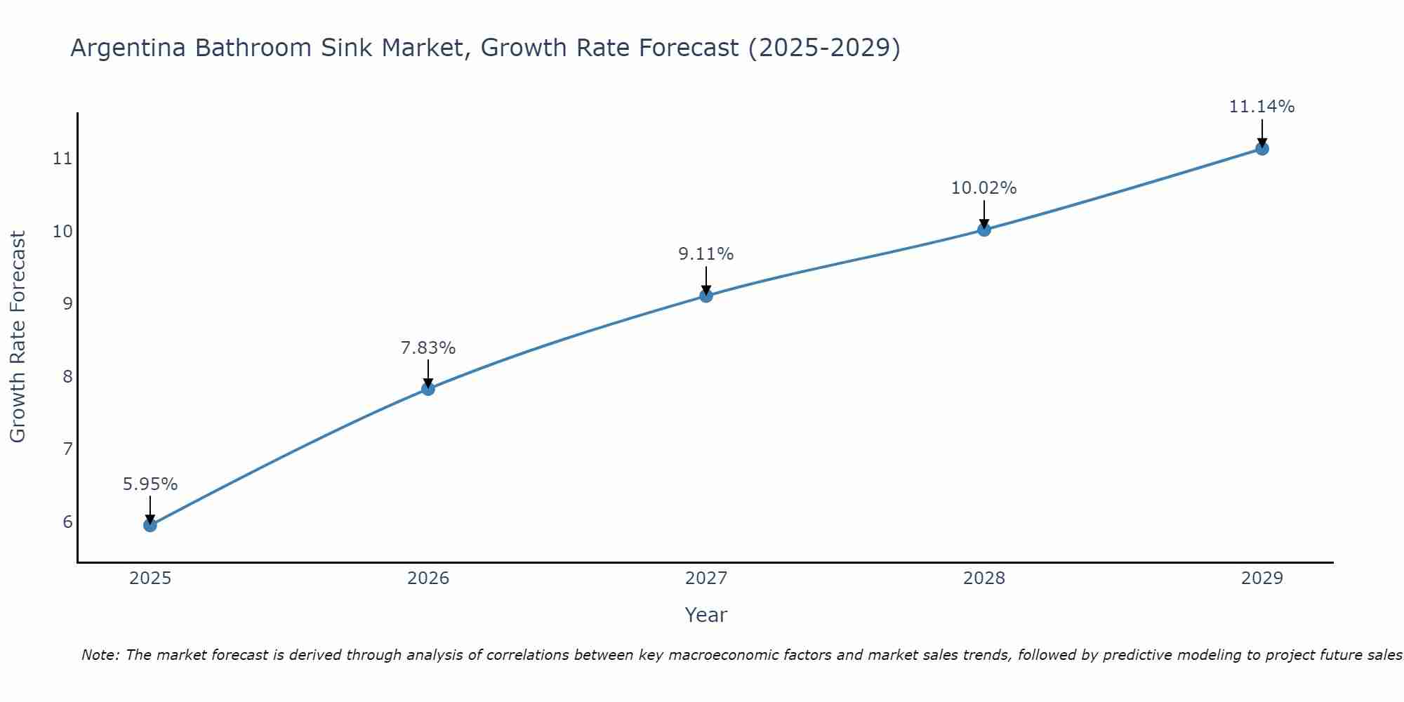 Argentina Bathroom Sink Market Size Growth Rate