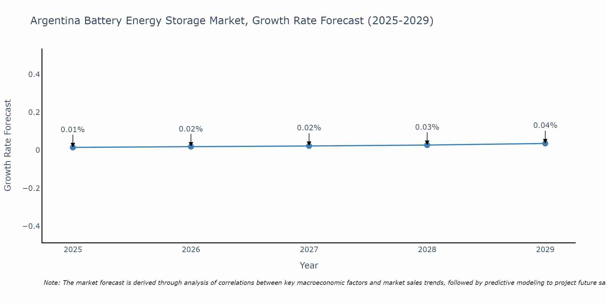 Argentina Battery Energy Storage Market Growth Rate