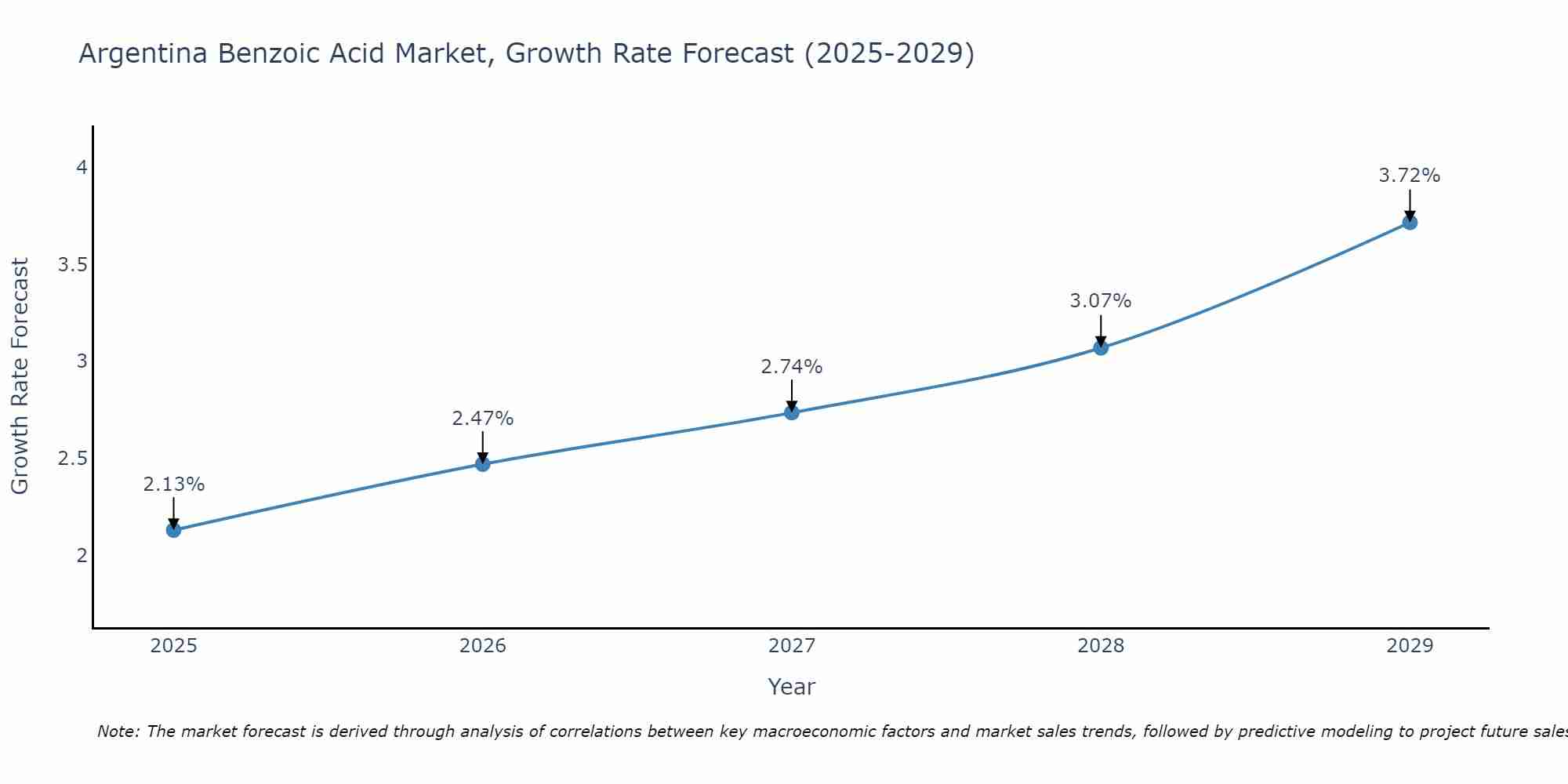 Argentina Benzoic Acid Market Growth Rate