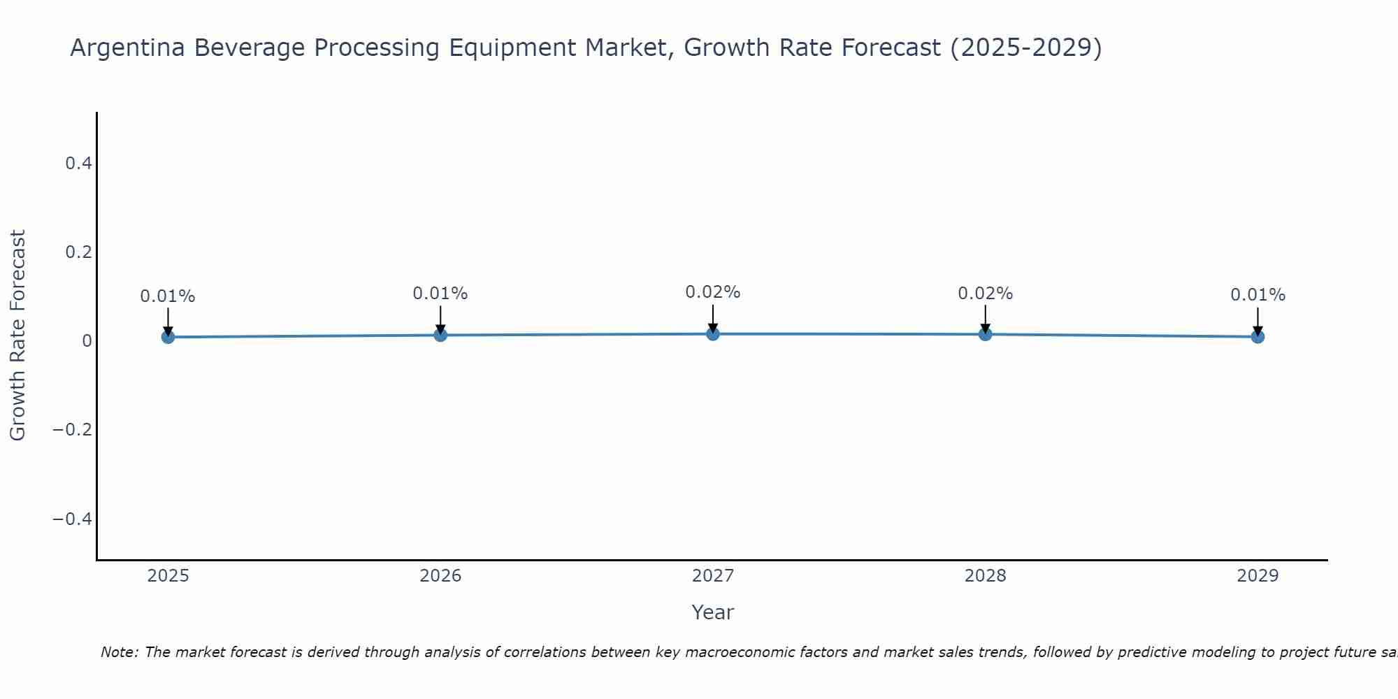 Argentina Beverage Processing Equipment Market Growth Rate