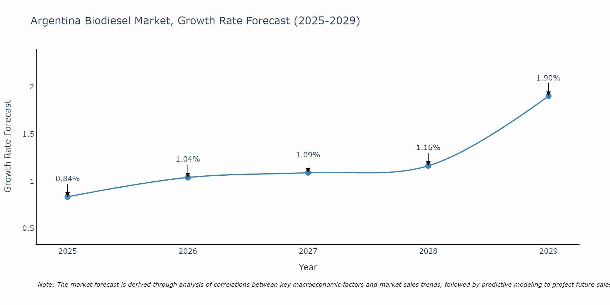 Argentina Biodiesel Market Growth Rate