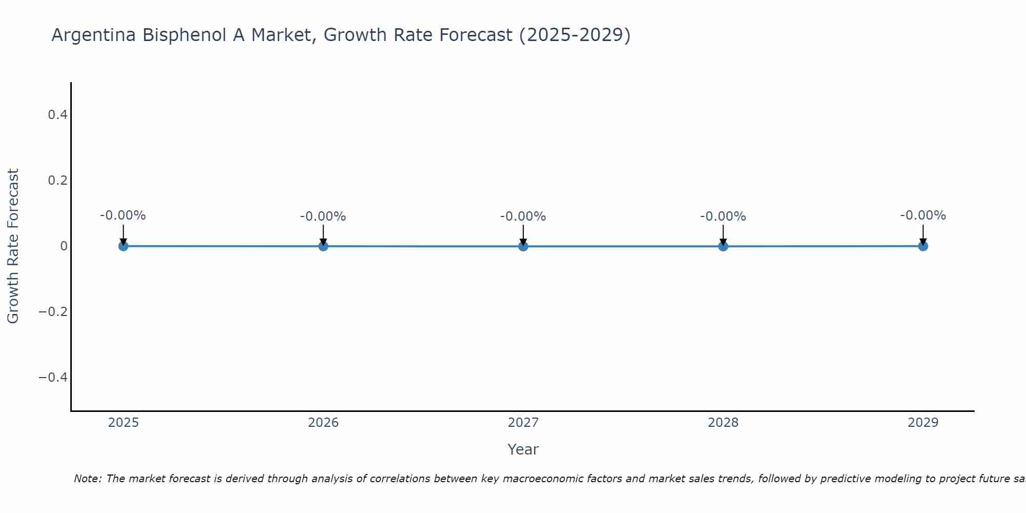 Argentina Bisphenol A Market Size Growth Rate