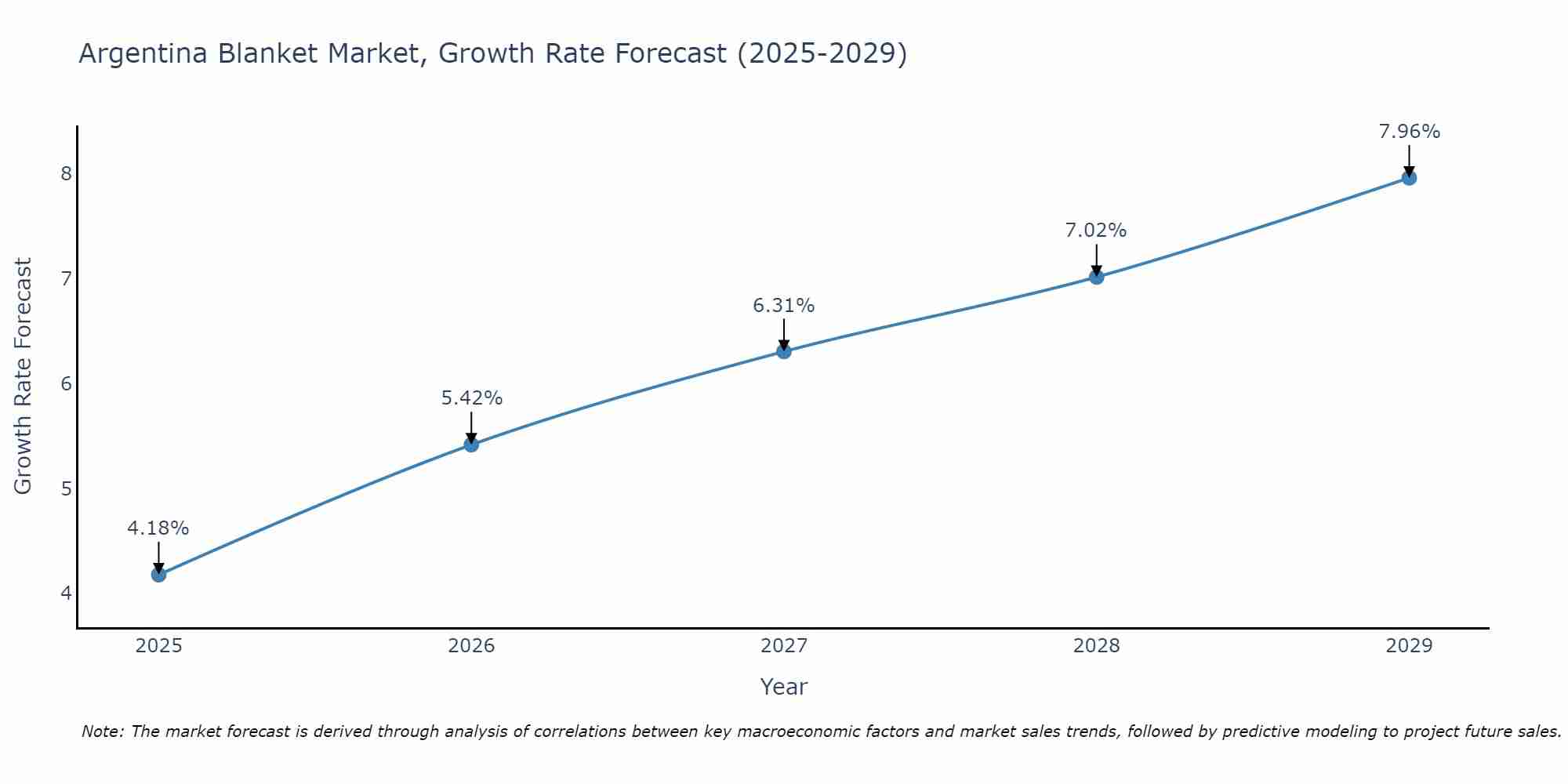 Argentina Blanket Market Growth Rate