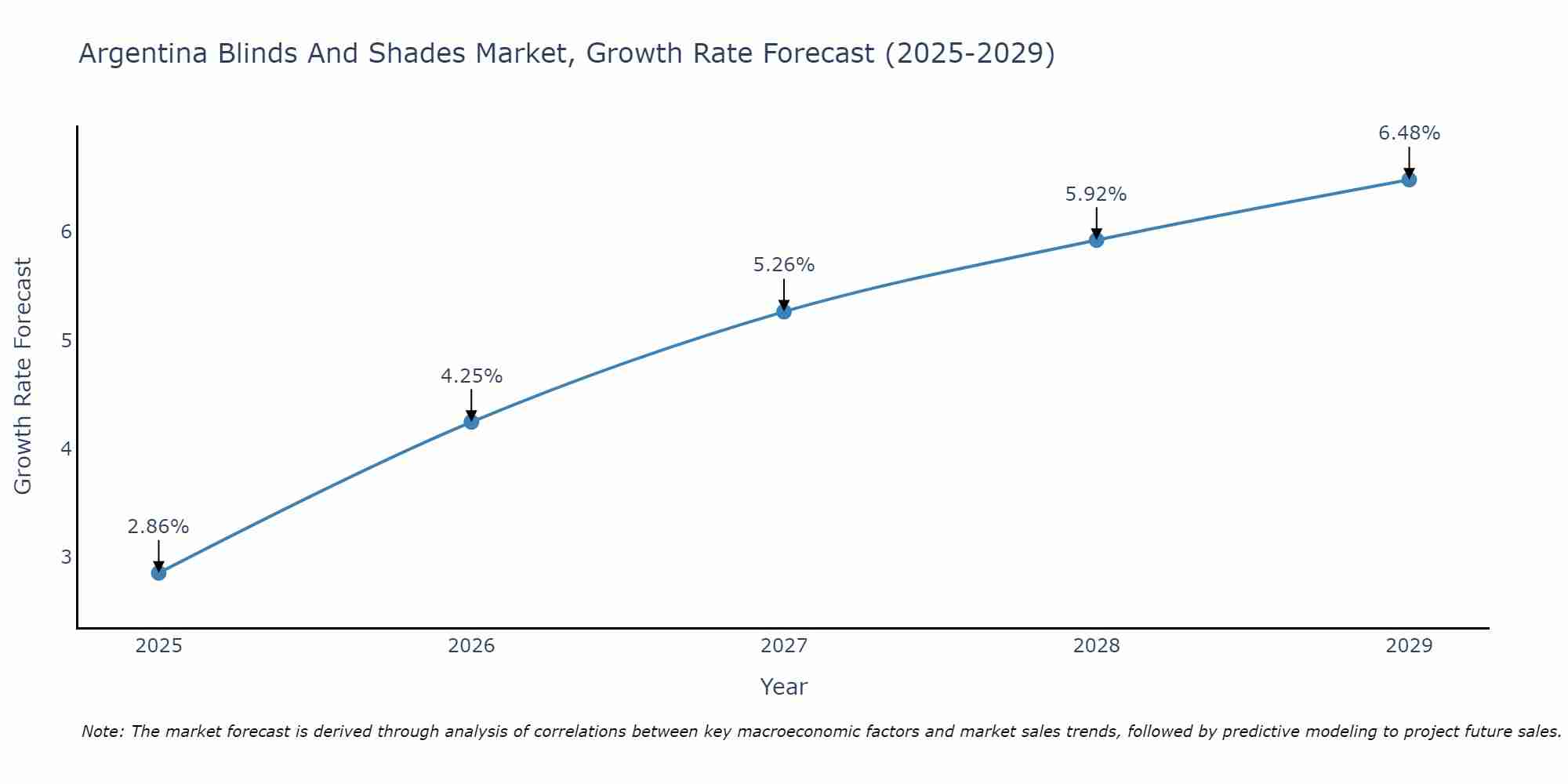 Argentina Blinds And Shades Market Growth Rate