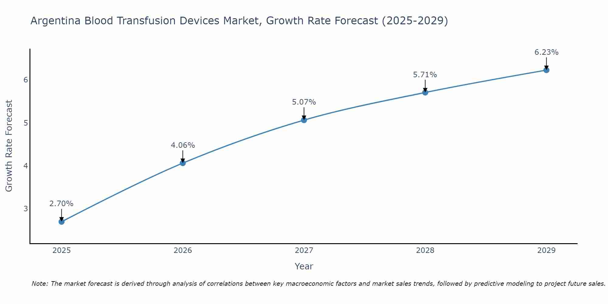 Argentina Blood Transfusion Devices Market Growth Rate