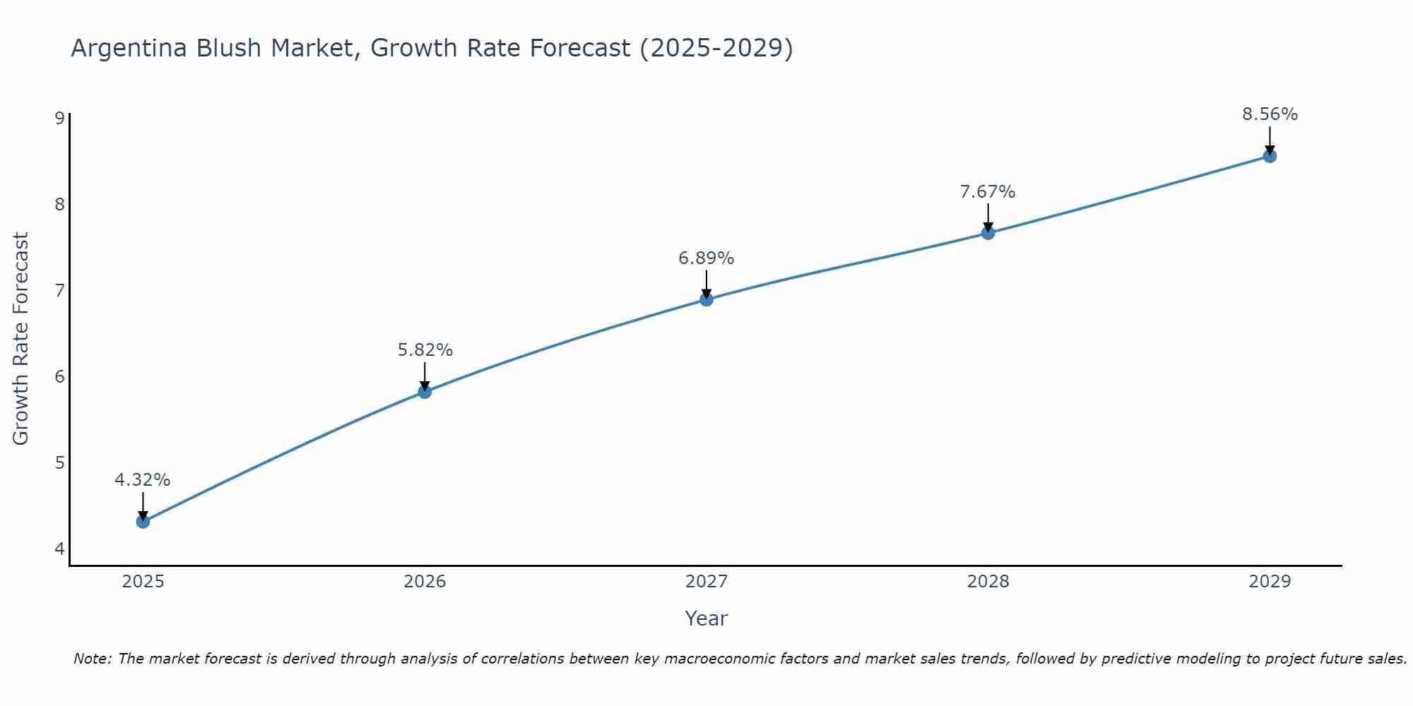 Argentina Blush Market Growth Rate
