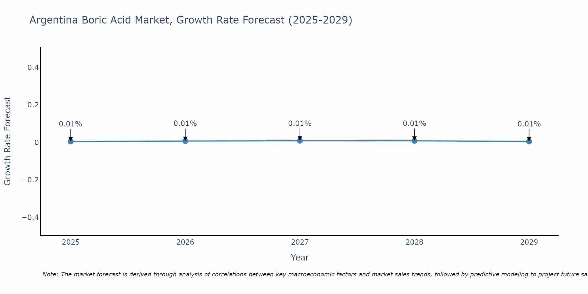 Argentina Boric Acid Market Growth Rate