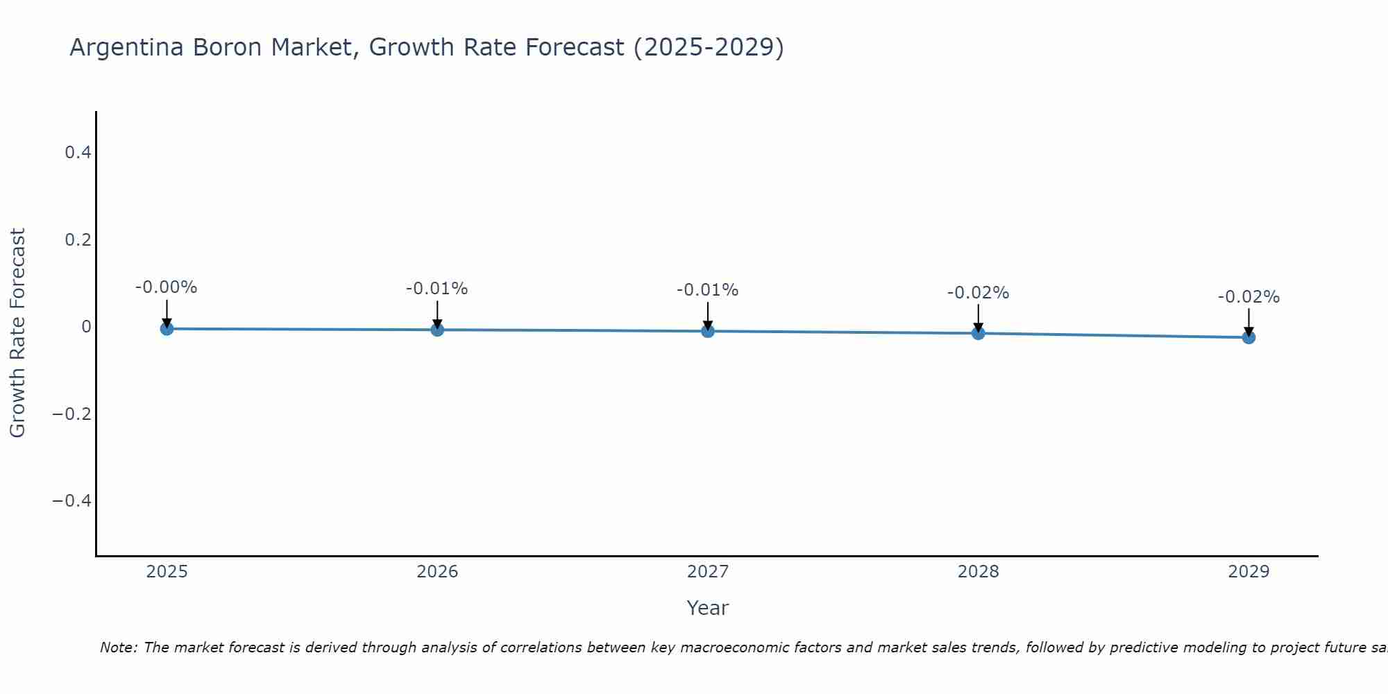 Argentina Boron Market Growth Rate