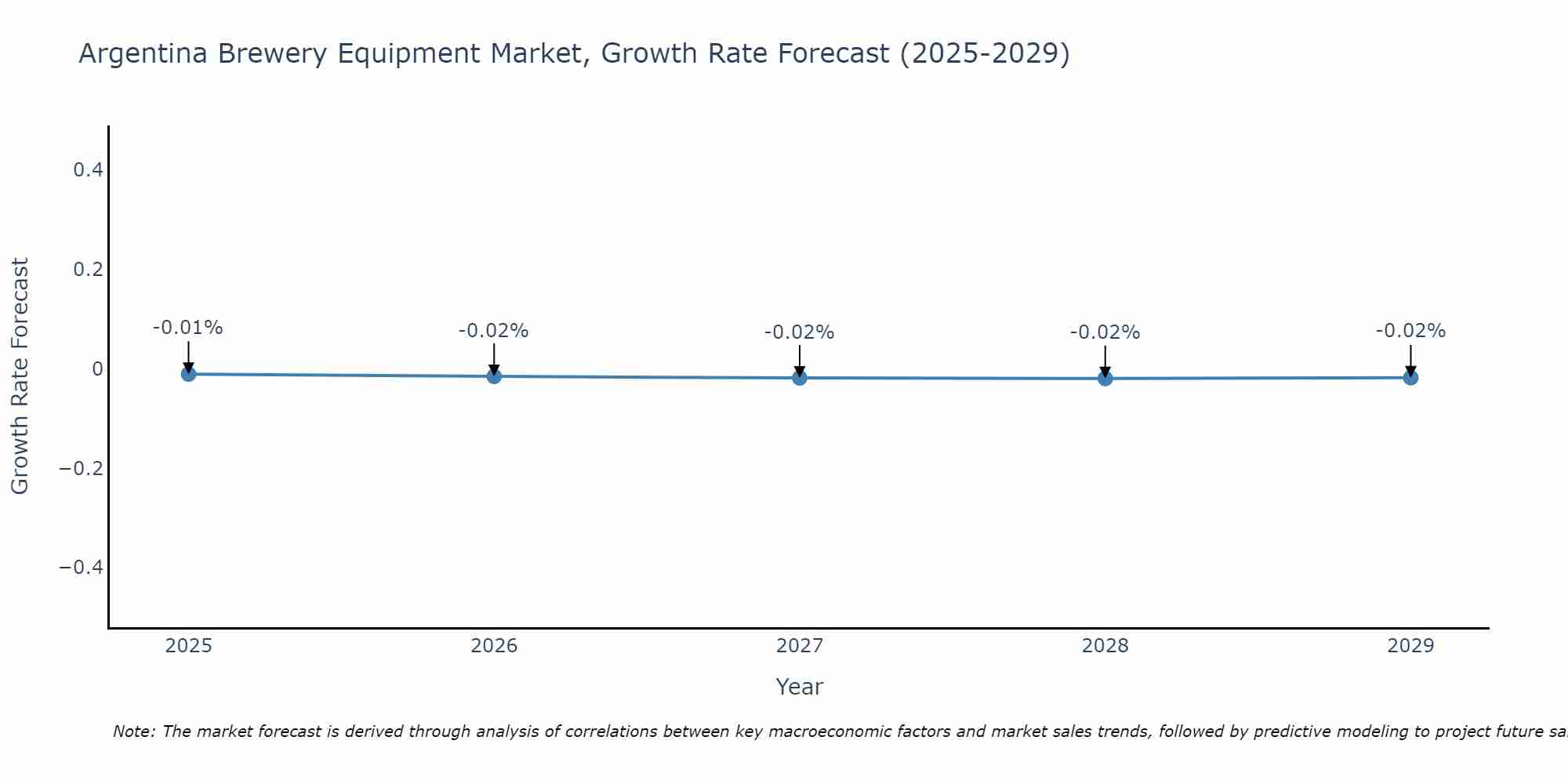 Argentina Brewery Equipment Market Size Growth Rate