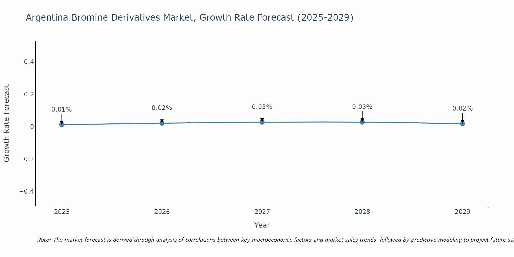 Argentina Bromine Derivatives Market Size Growth Rate