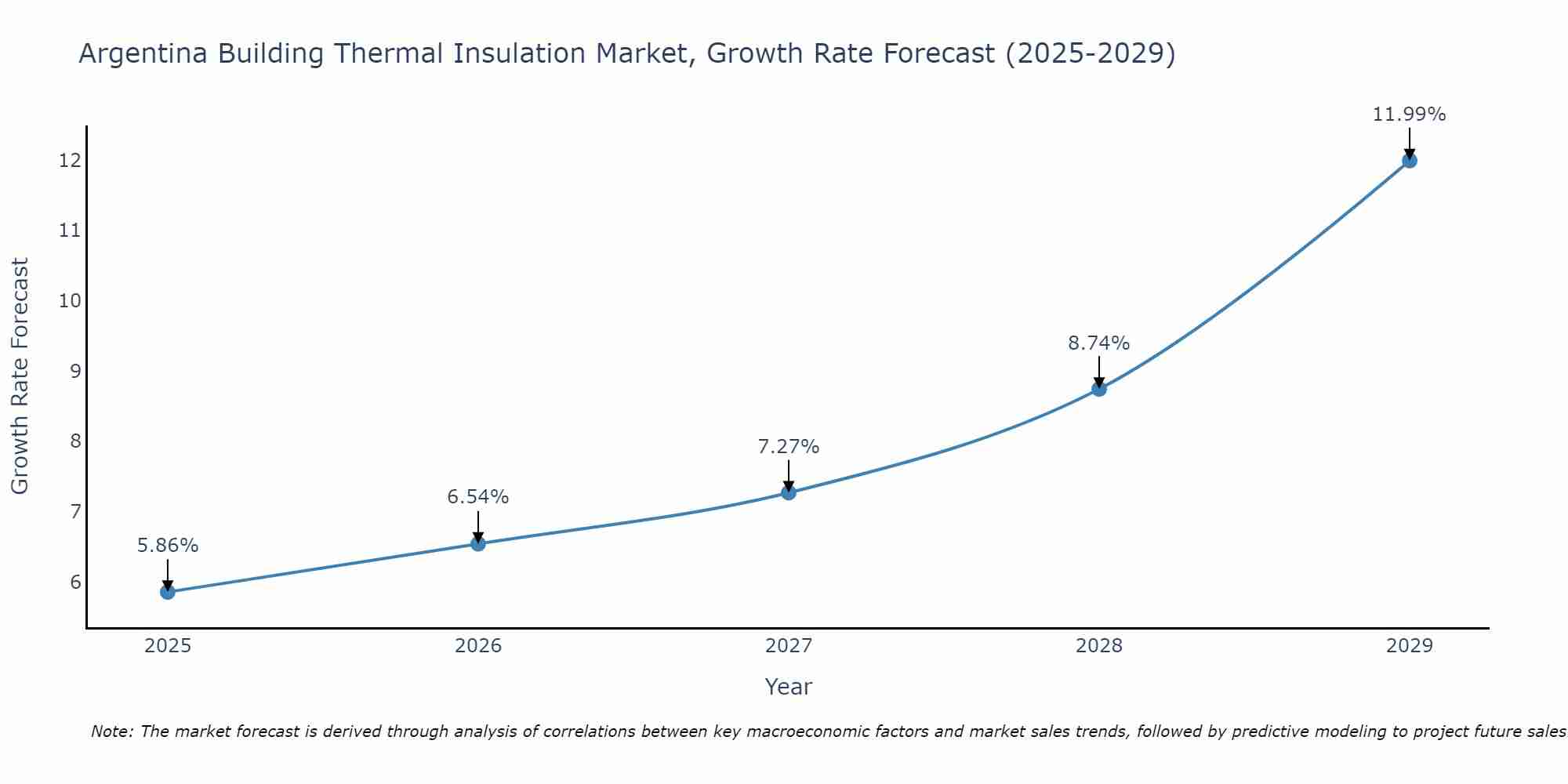 Argentina Building Thermal Insulation Market Size Growth Rate