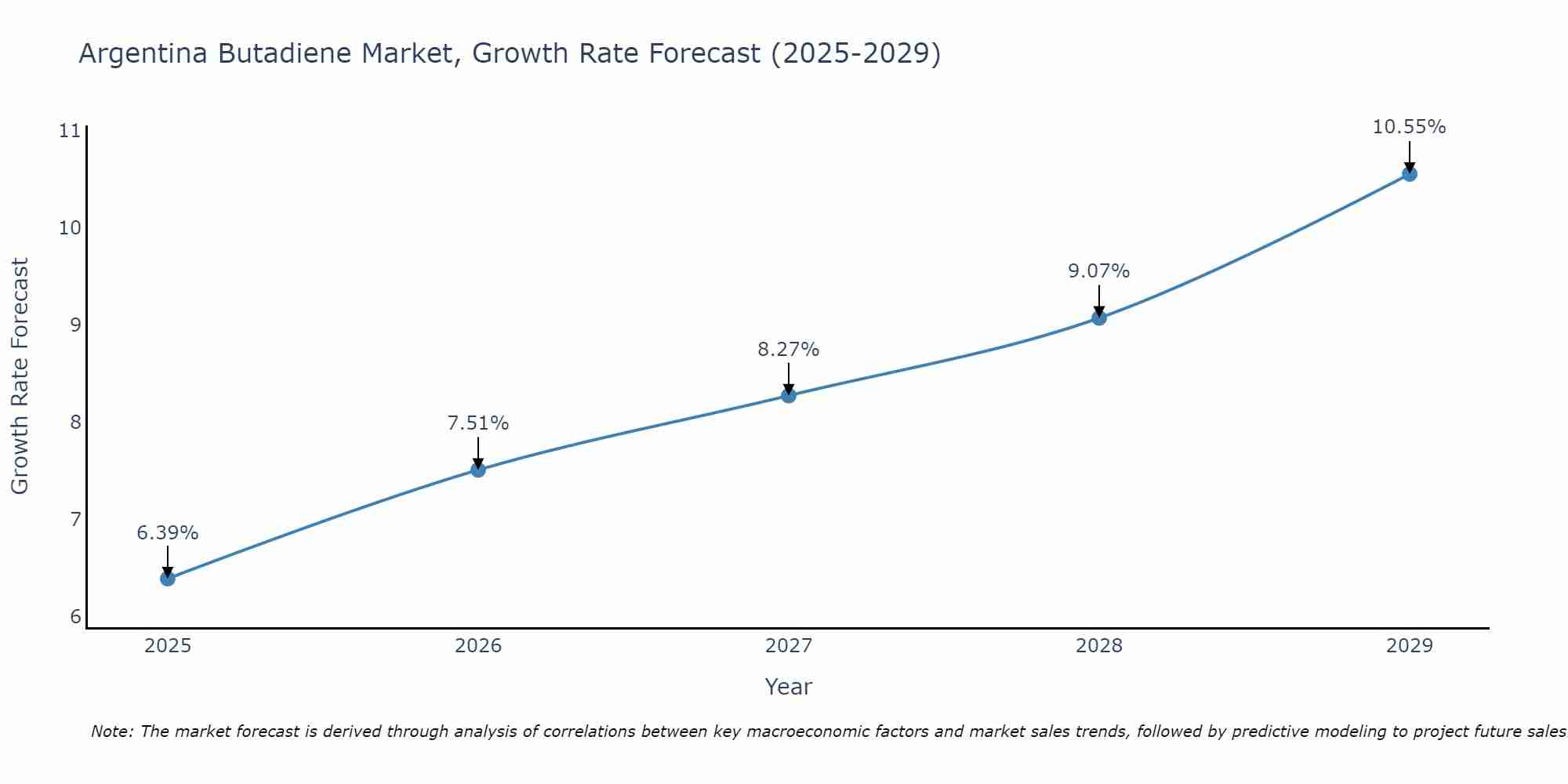 Argentina Butadiene Market Growth Rate