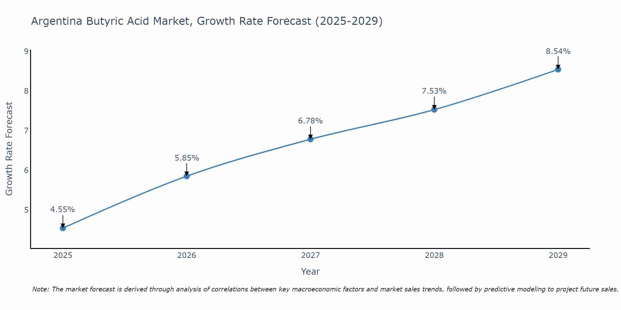 Argentina Butyric Acid Market Size Growth Rate