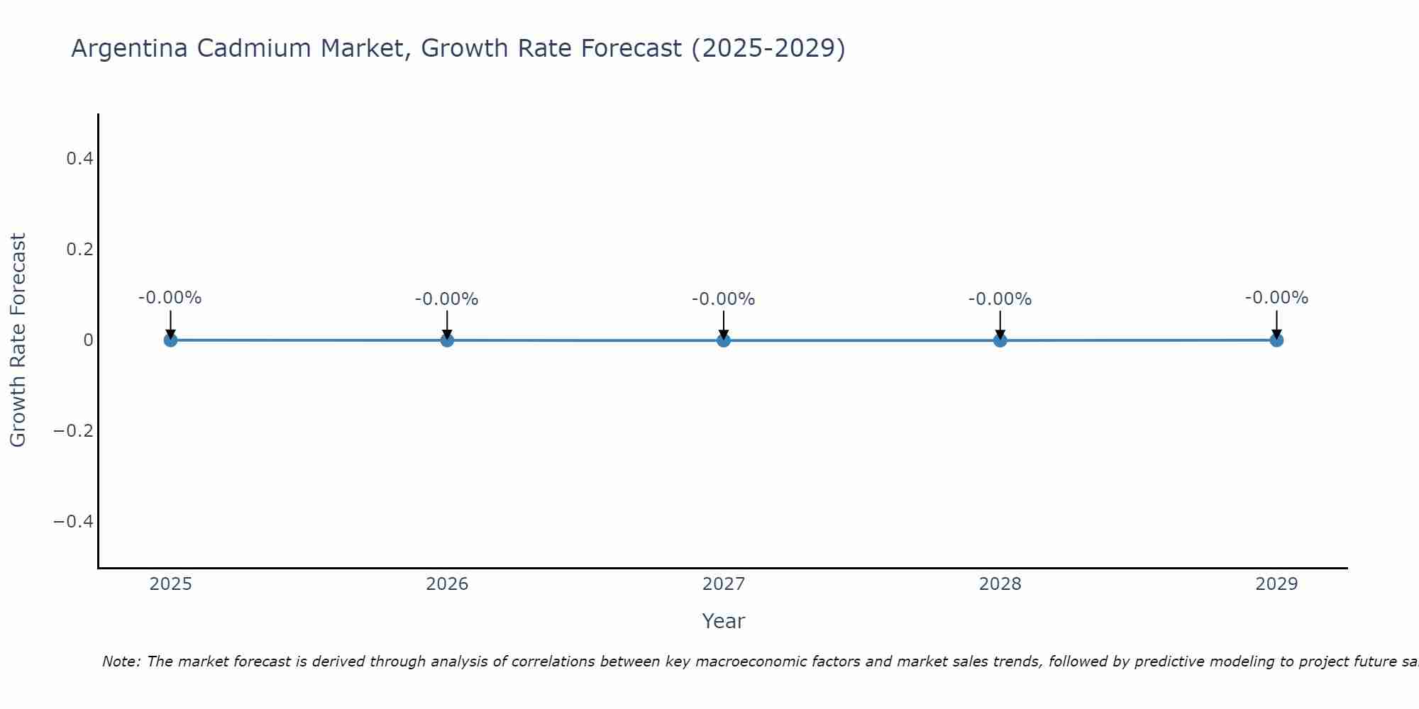 Argentina Cadmium Market Growth Rate