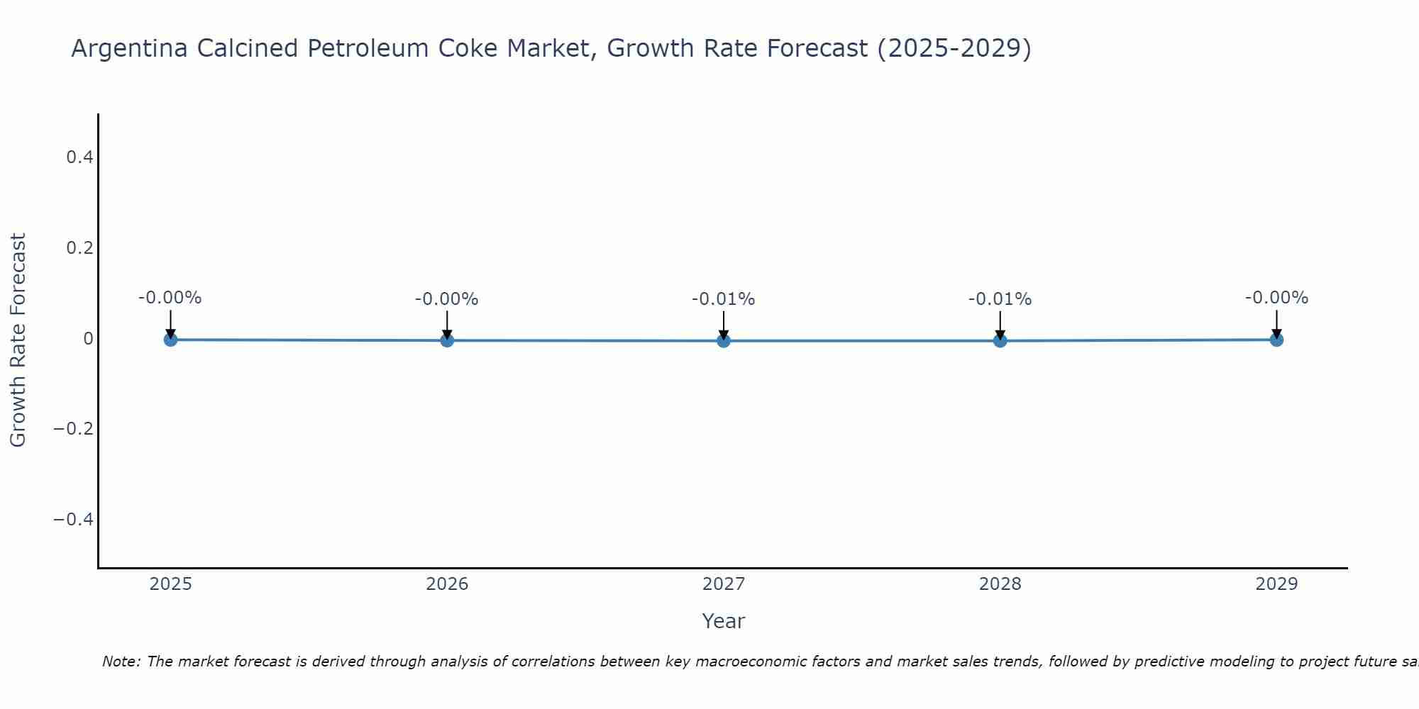 Argentina Calcined Petroleum Coke Market Growth Rate