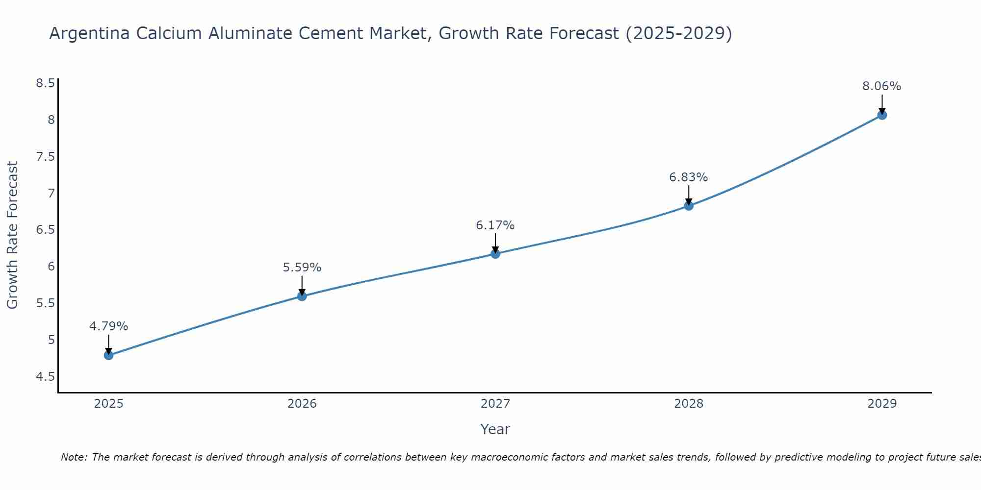 Argentina Calcium Aluminate Cement Market Growth Rate