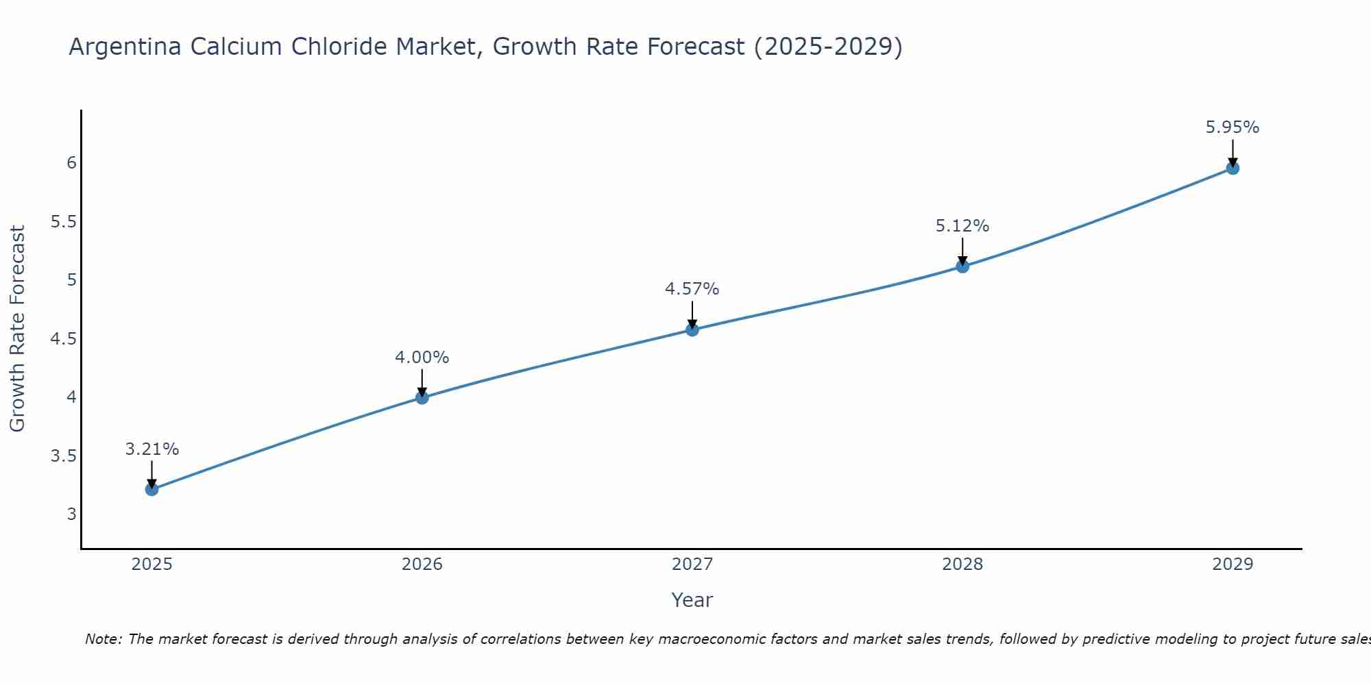 Argentina Calcium Chloride Market Growth Rate