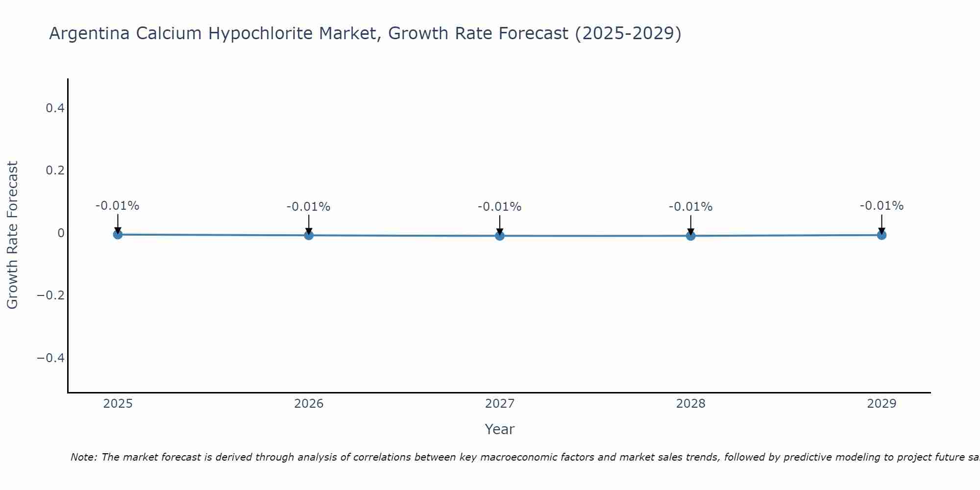 Argentina Calcium Hypochlorite Market Growth Rate