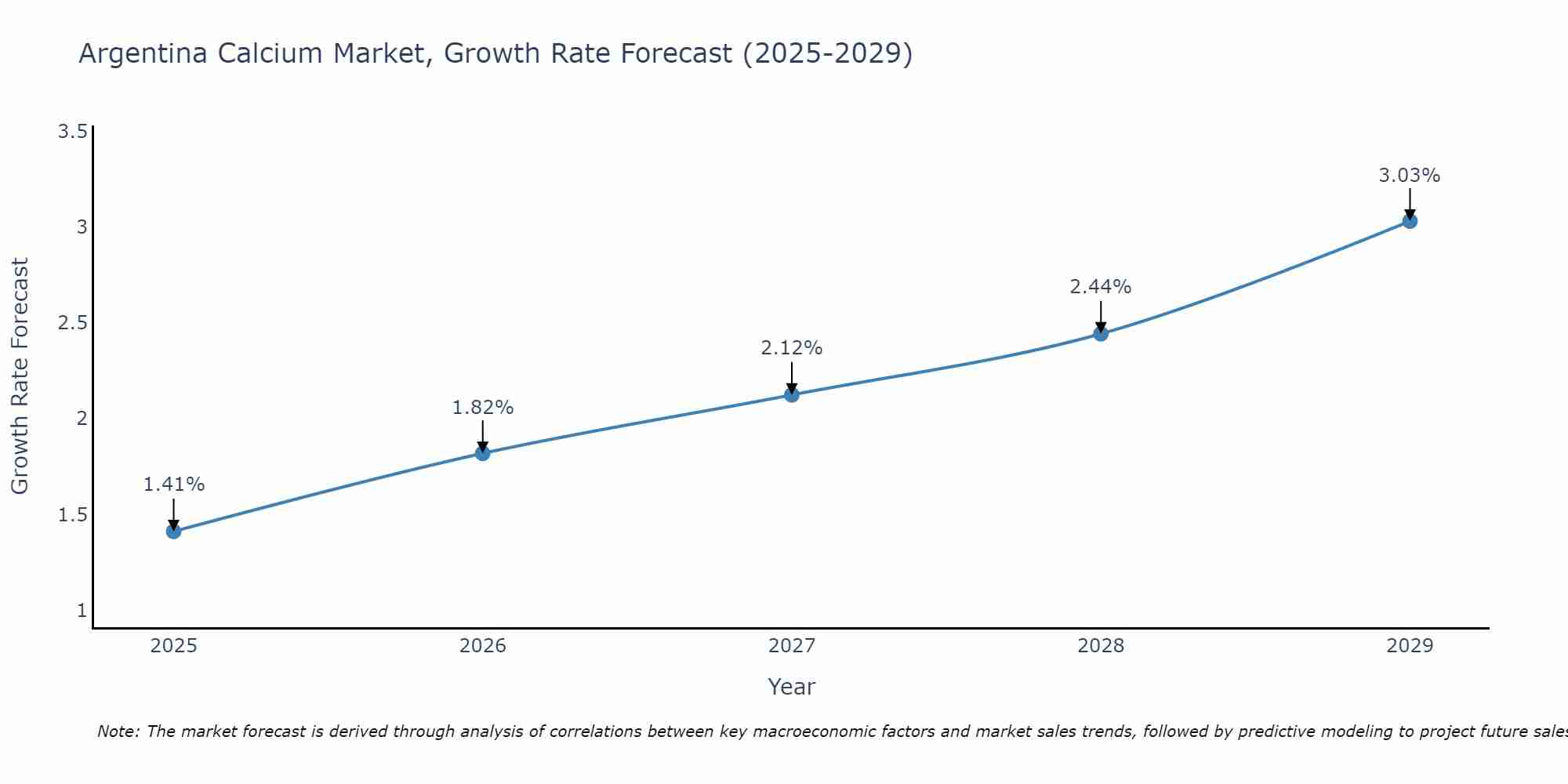 Argentina Calcium Market Growth Rate
