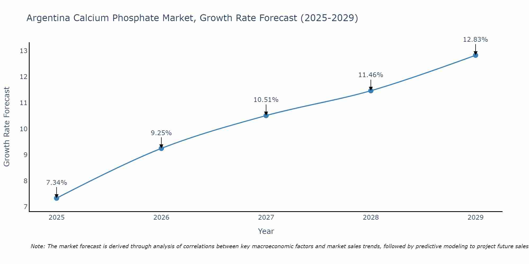 Argentina Calcium Phosphate Market Growth Rate