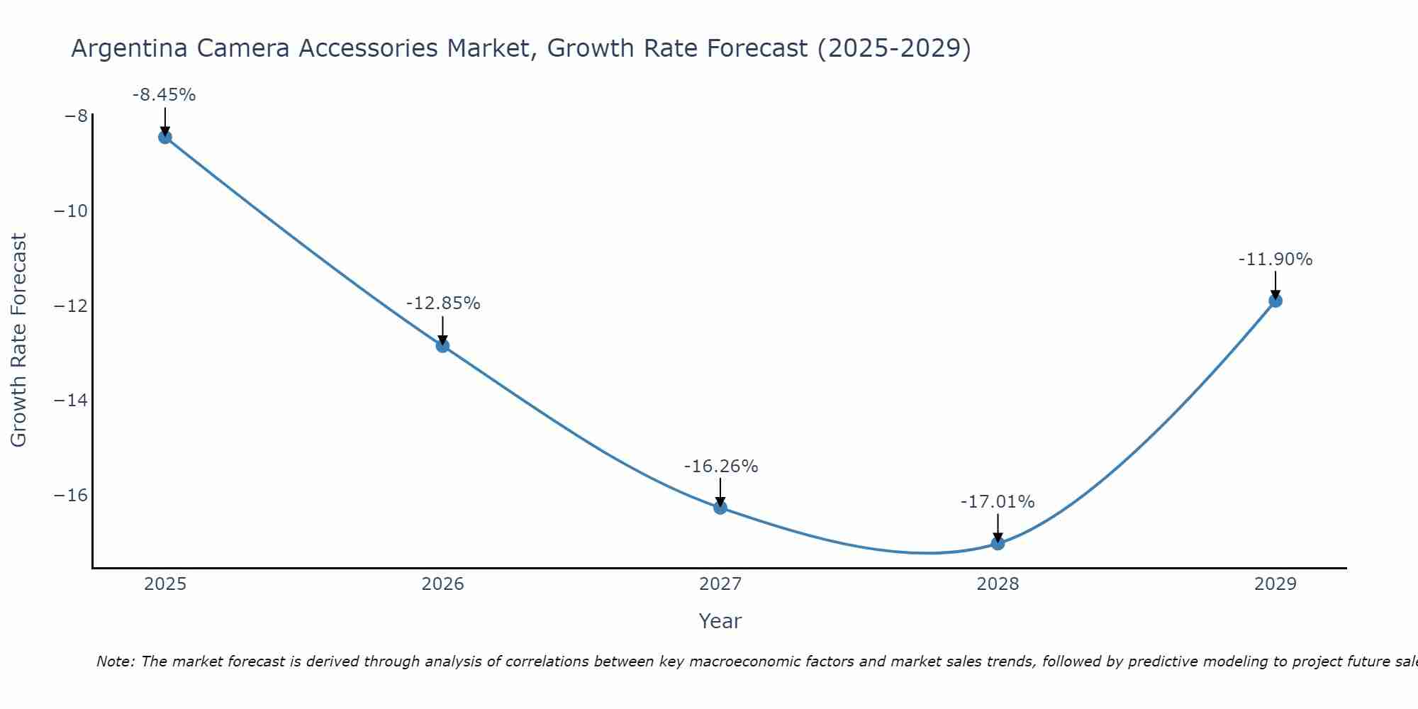 Argentina Camera Accessories Market Growth Rate