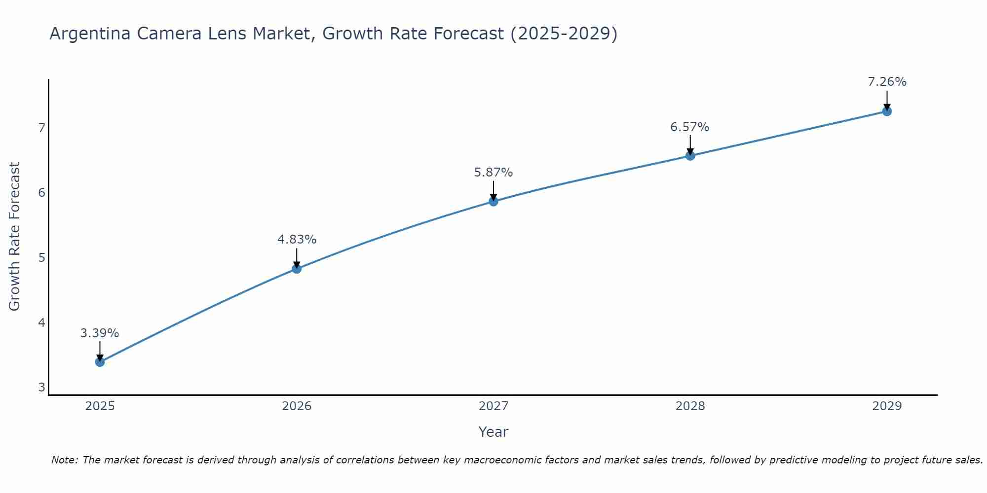 Argentina Camera Lens Market Growth Rate