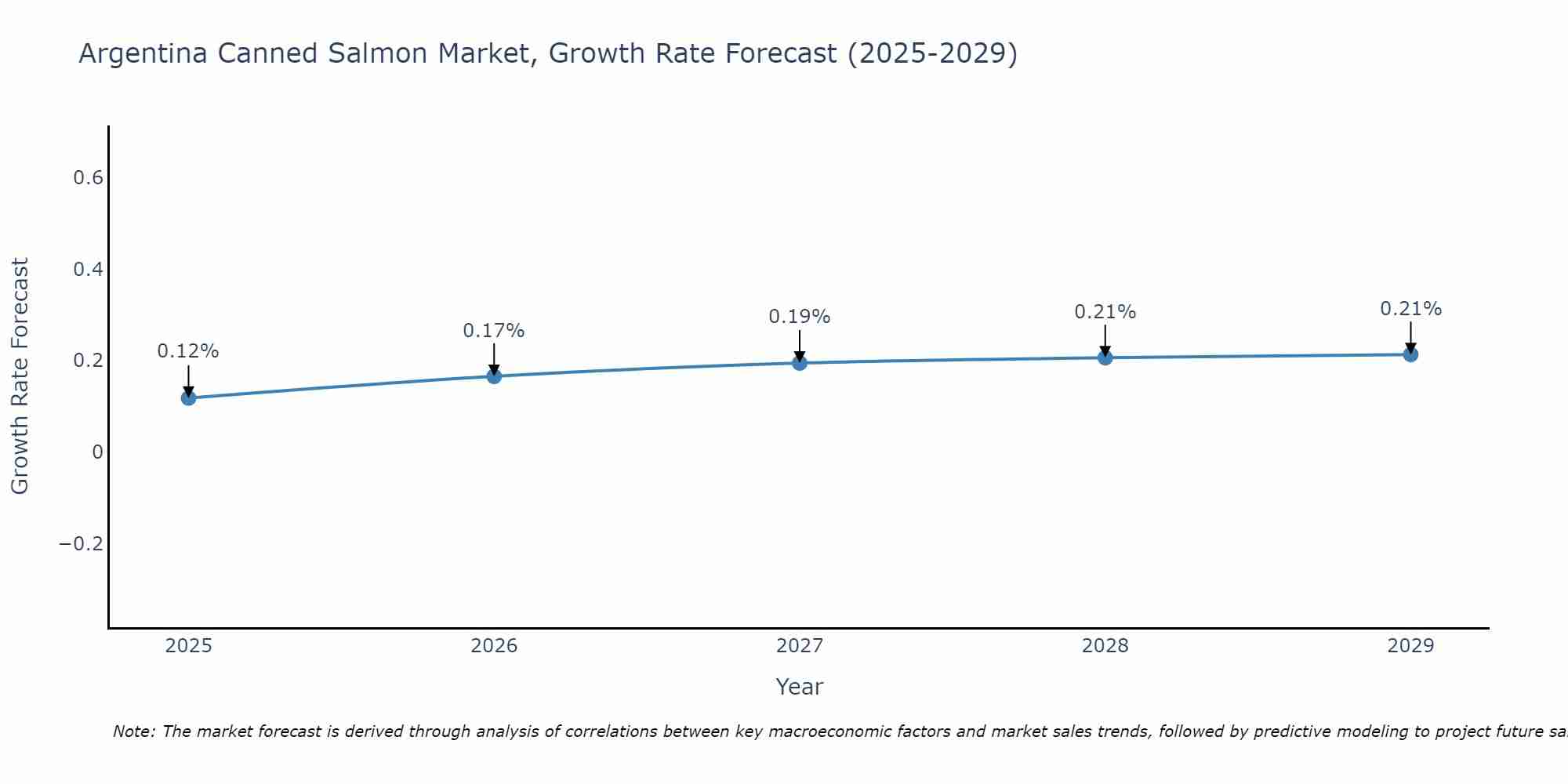Argentina Canned Salmon Market Size Growth Rate