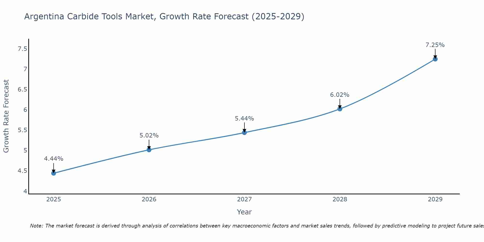 Argentina Carbide Tools Market Growth Rate