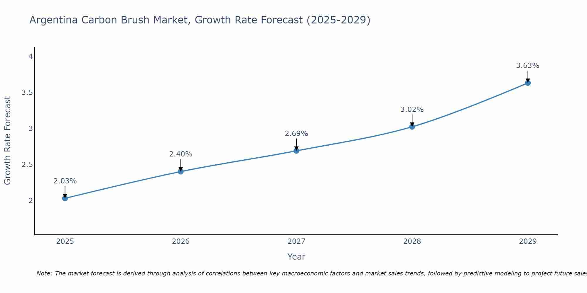 Argentina Carbon Brush Market Growth Rate