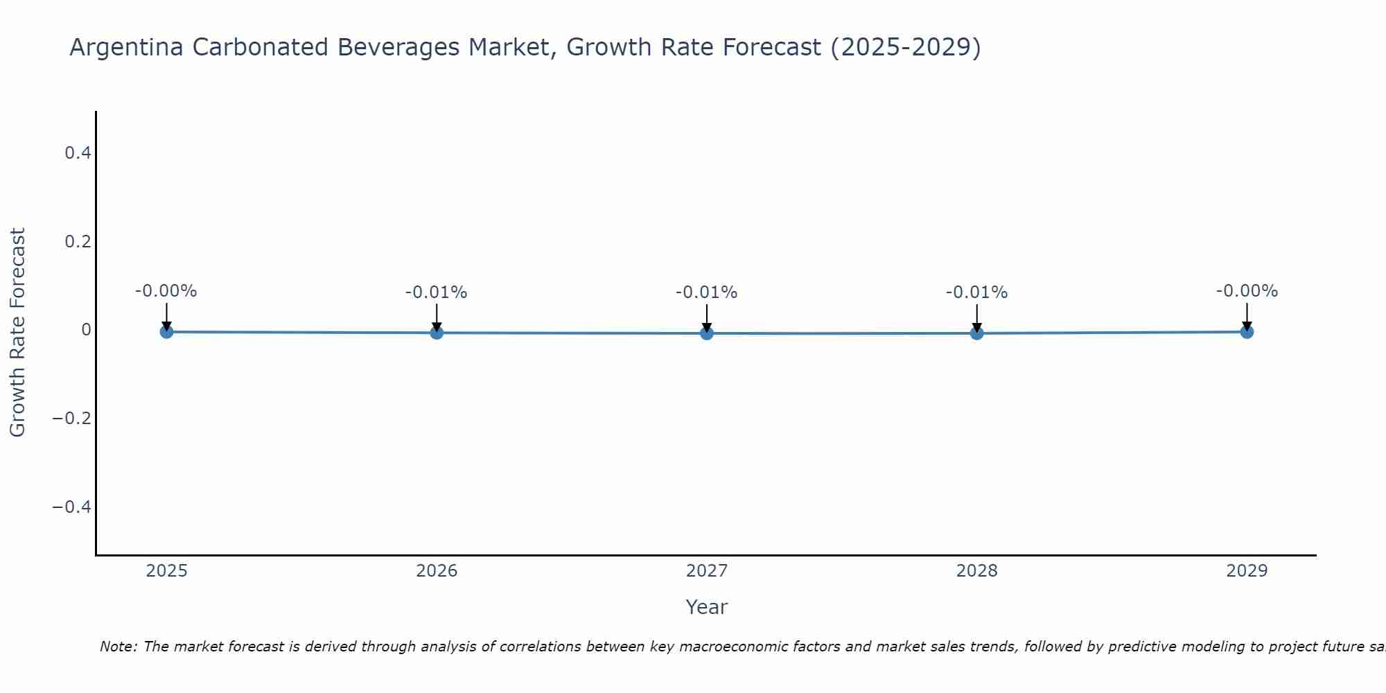 Argentina Carbonated Beverages Market Size Growth Rate