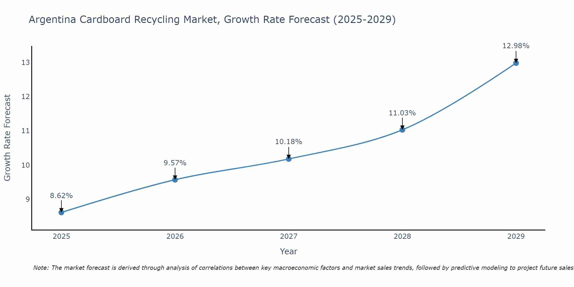 Argentina Cardboard Recycling Market Growth Rate