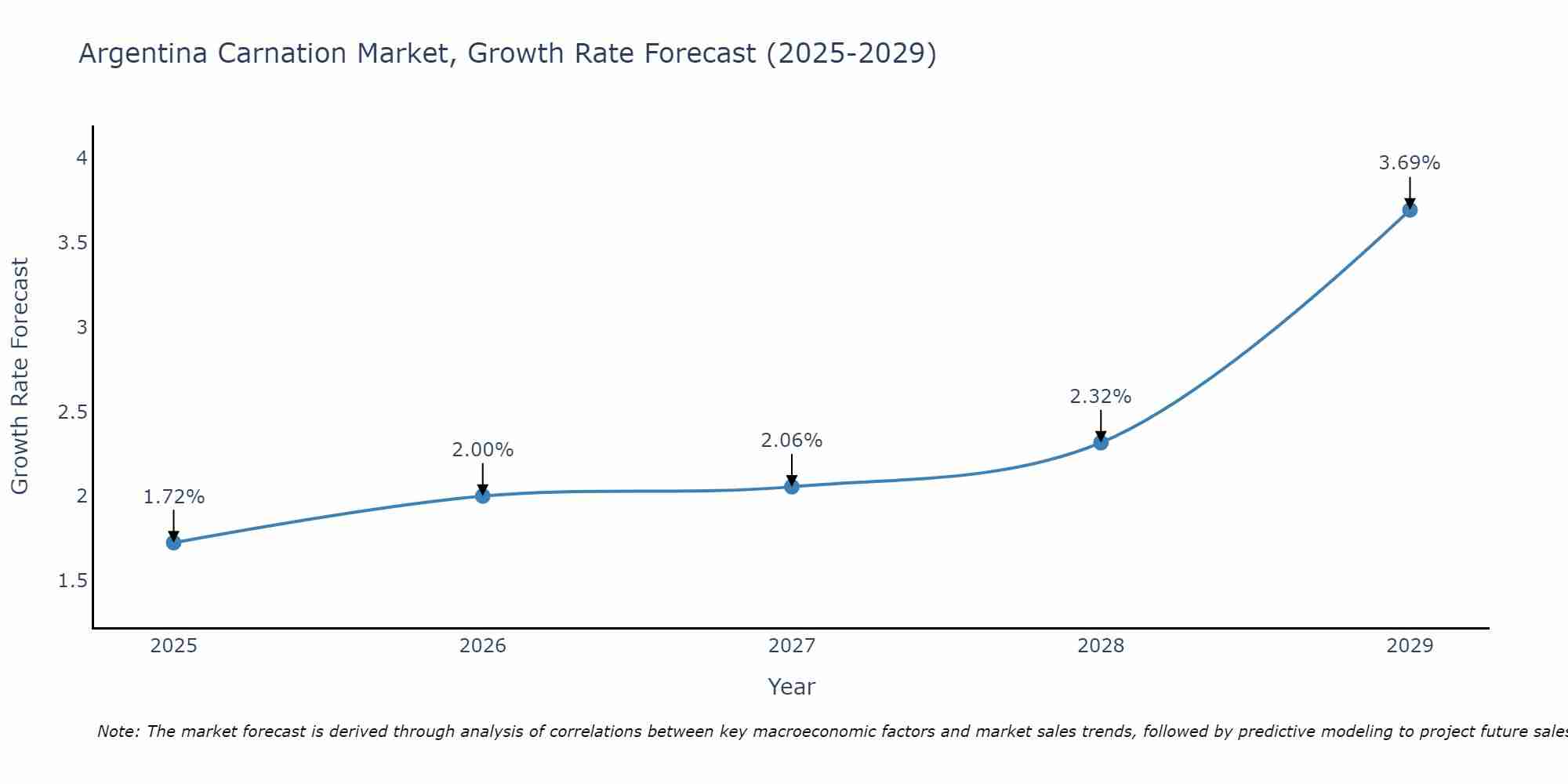 Argentina Carnation Market Growth Rate