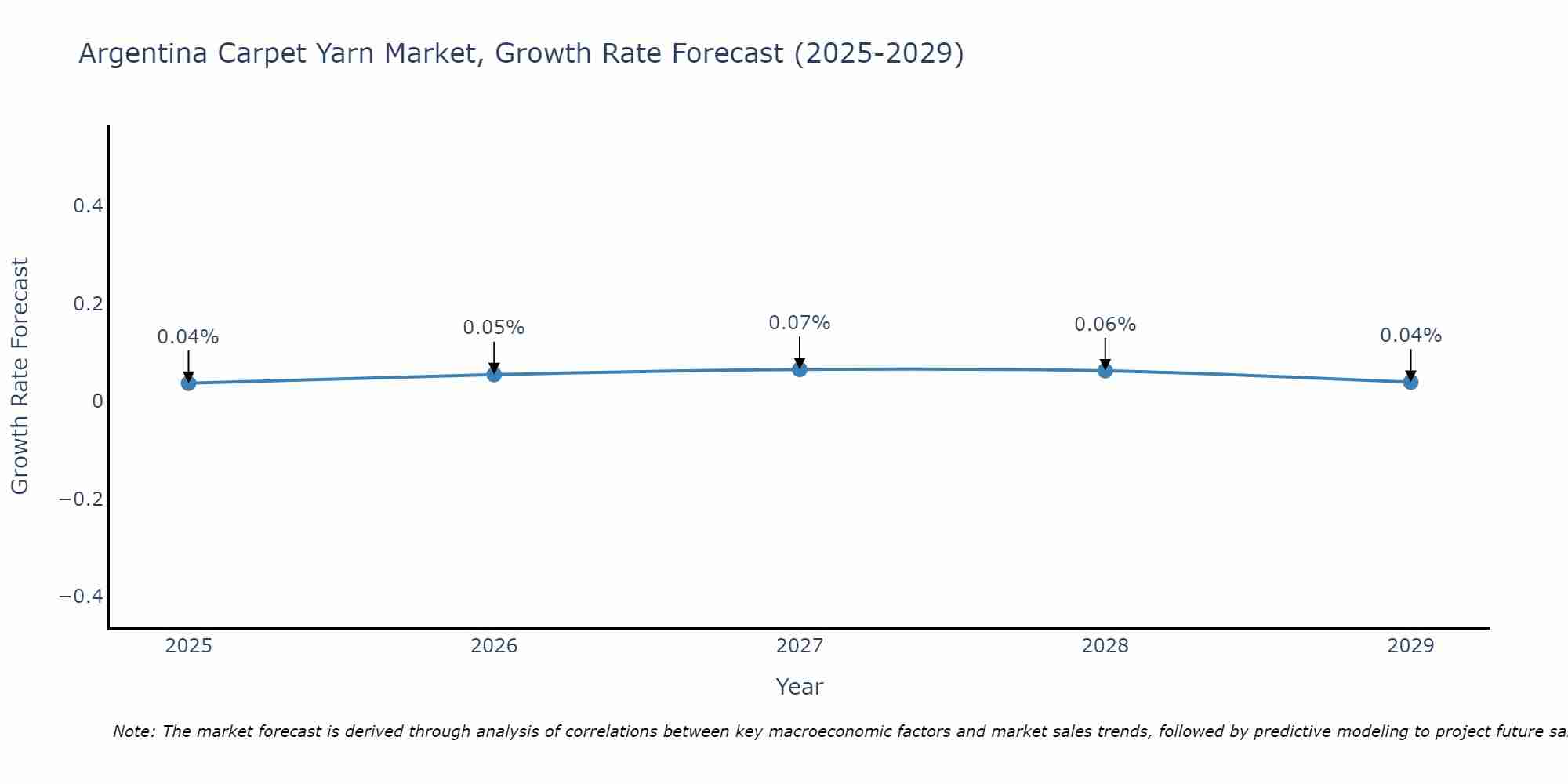 Argentina Carpet Yarn Market Size Growth Rate
