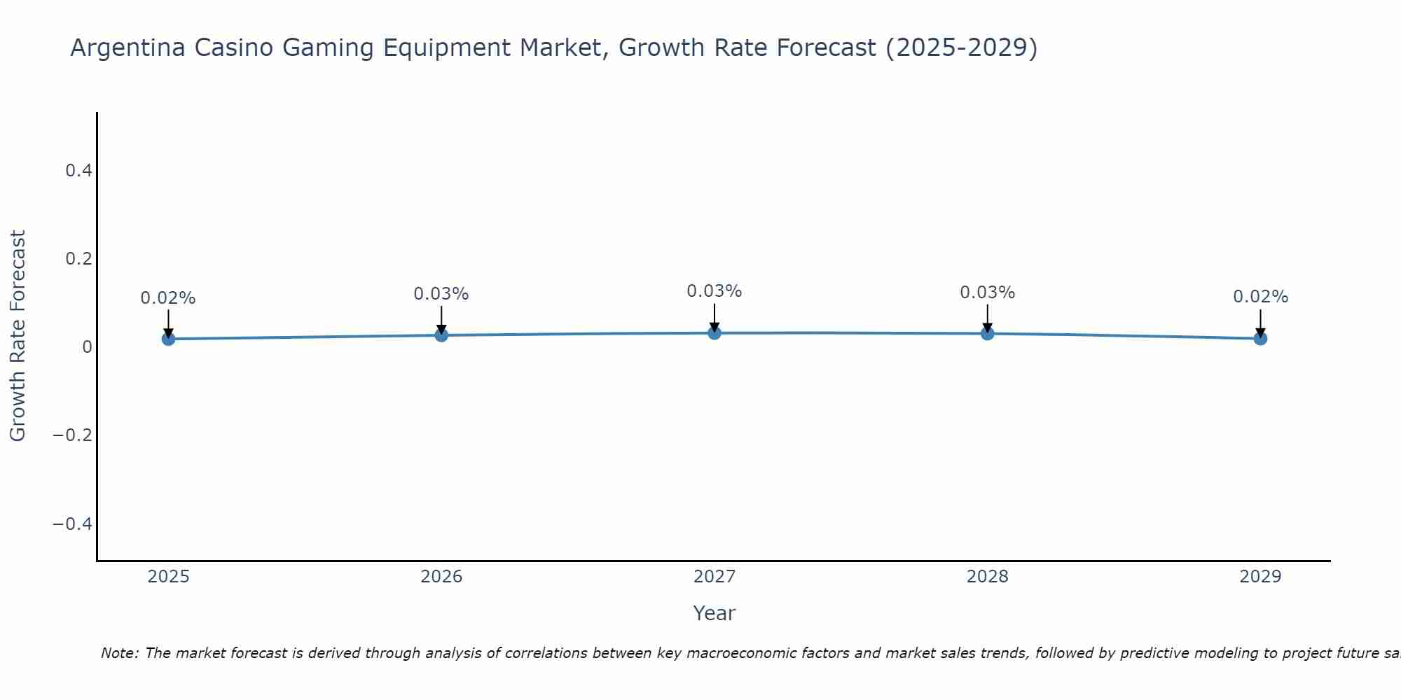 Argentina Casino Gaming Equipment Market Size Growth Rate