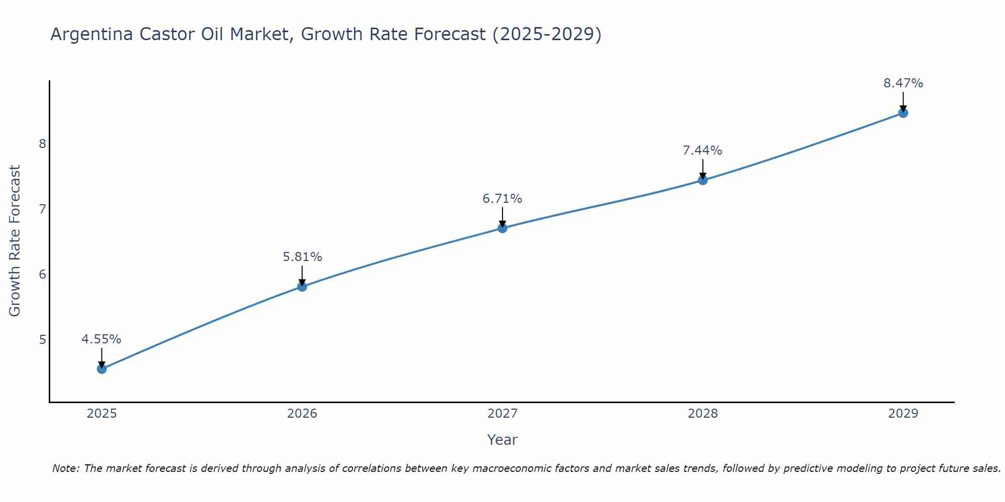 Argentina Castor Oil Market Growth Rate