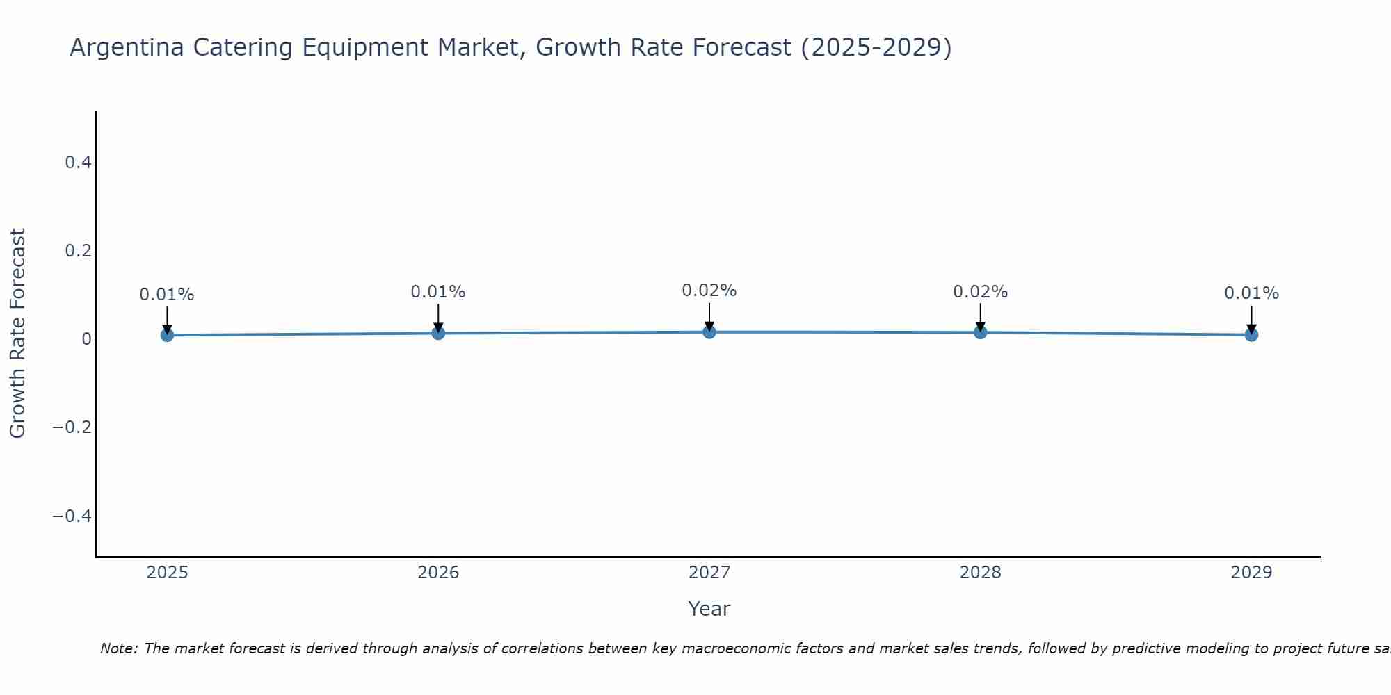 Argentina Catering Equipment Market Size Growth Rate