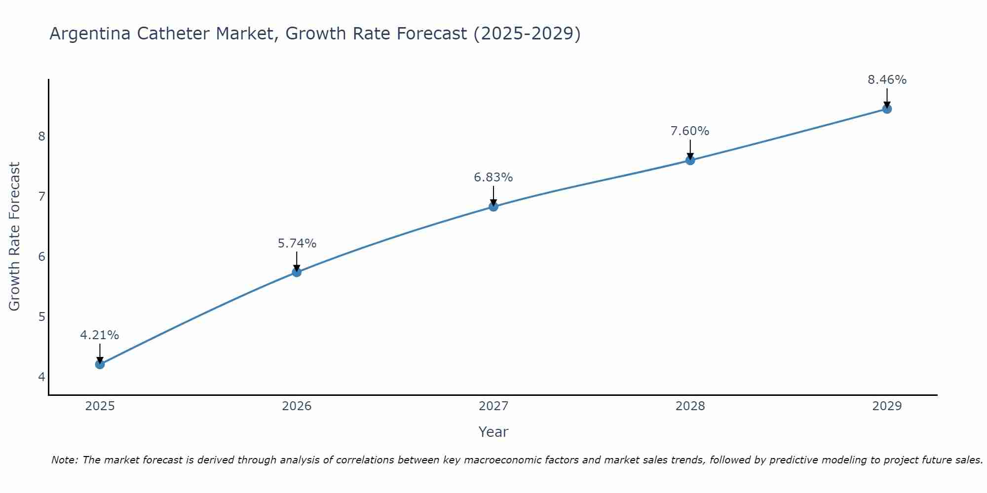 Argentina Catheter Market Growth Rate