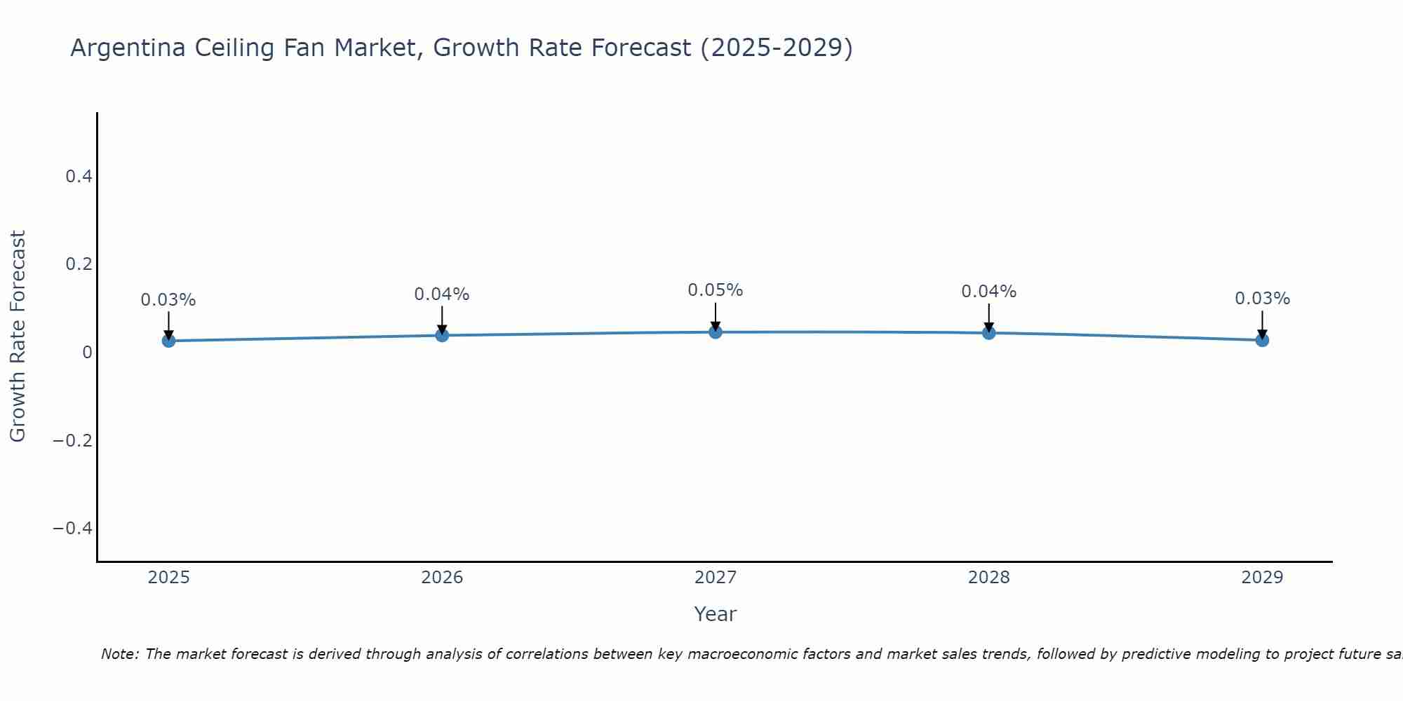 Argentina Ceiling Fan Market Growth Rate