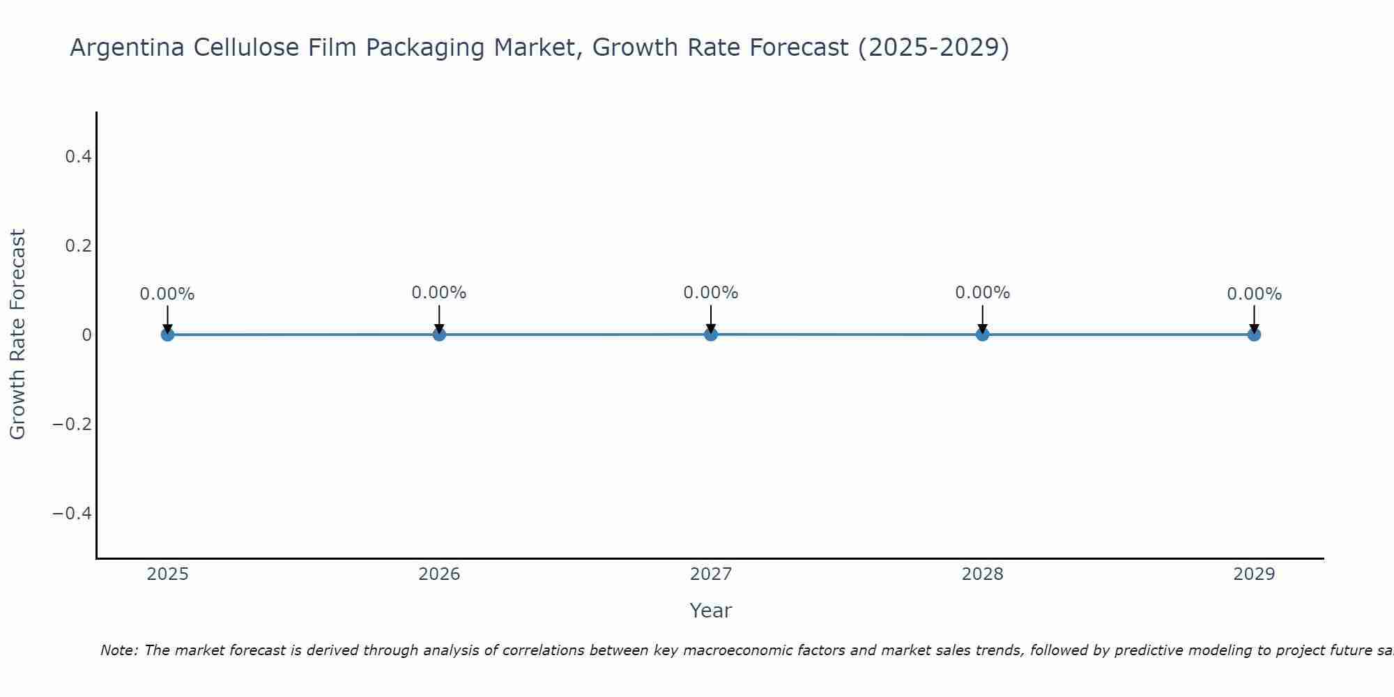 Argentina Cellulose Film Packaging Market Growth Rate
