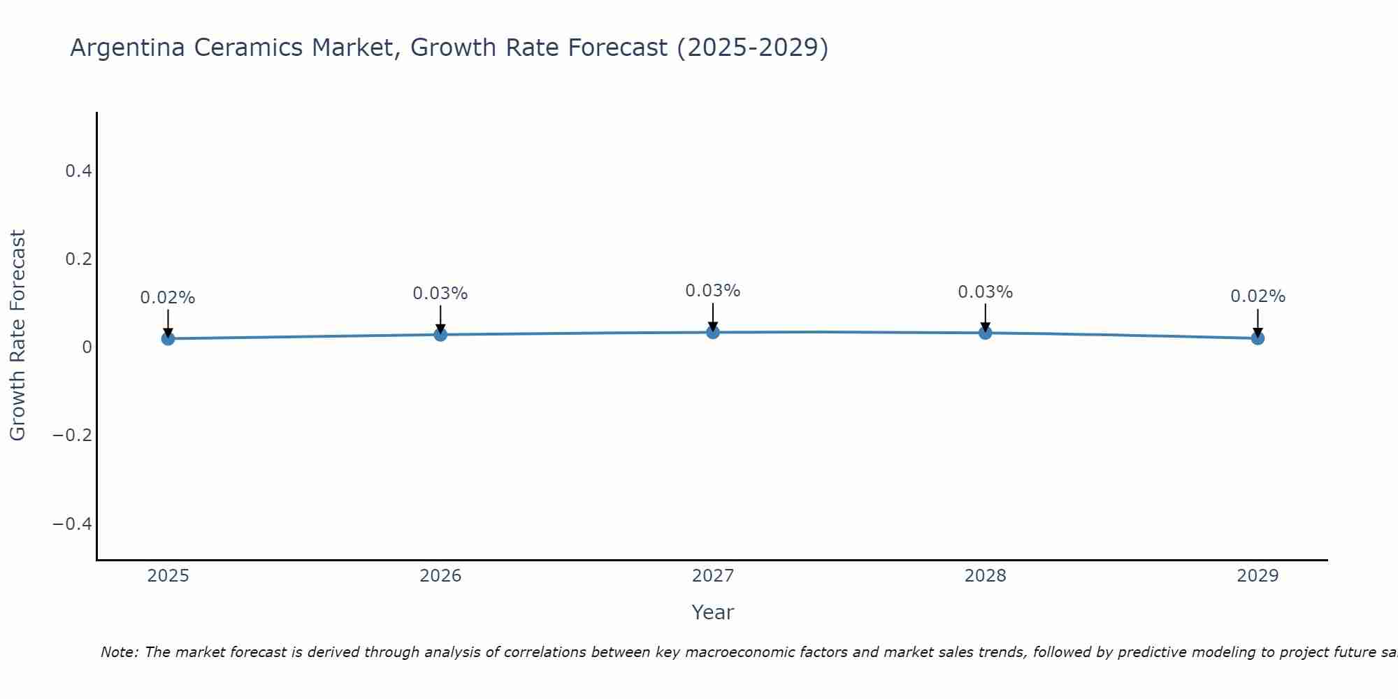 Argentina Ceramics Market Size Growth Rate