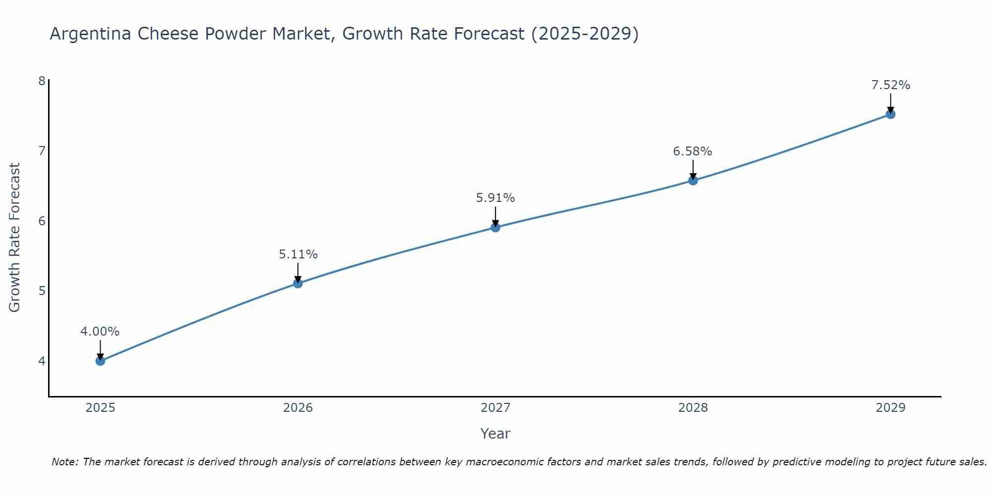 Argentina Cheese Powder Market Growth Rate