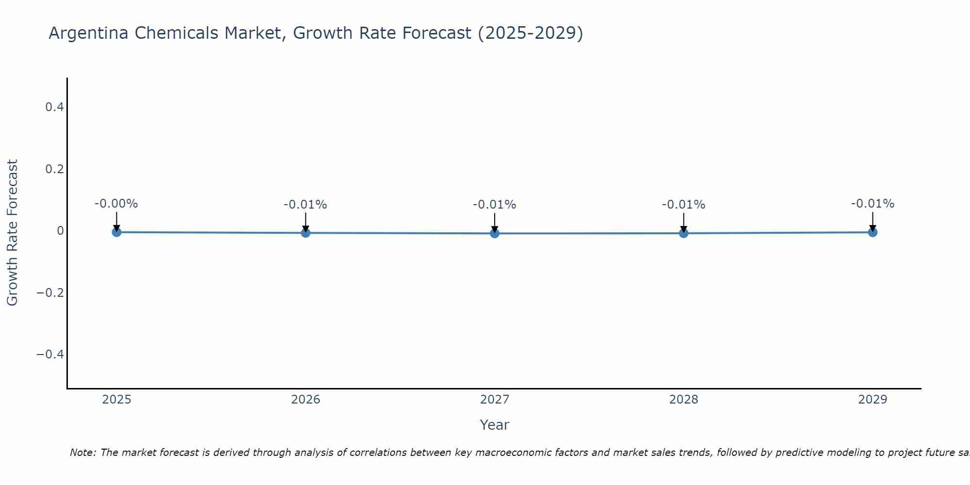 Argentina Chemicals Market Size Growth Rate